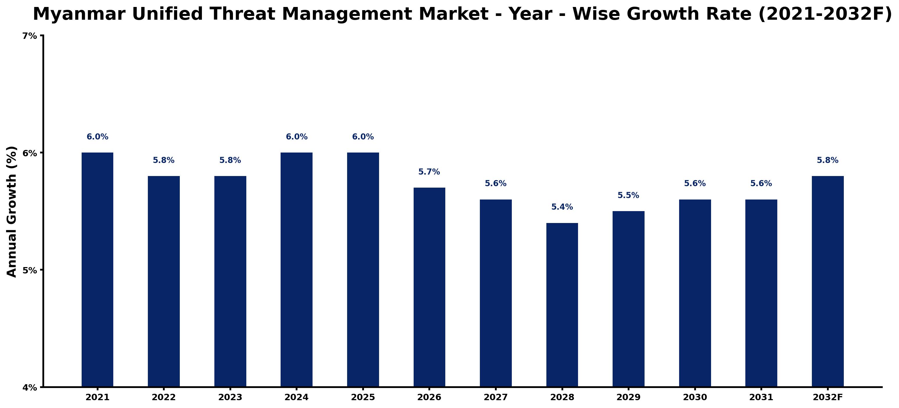 Myanmar Unified Threat Management Market Year-wise Growth Rate and Key Drivers