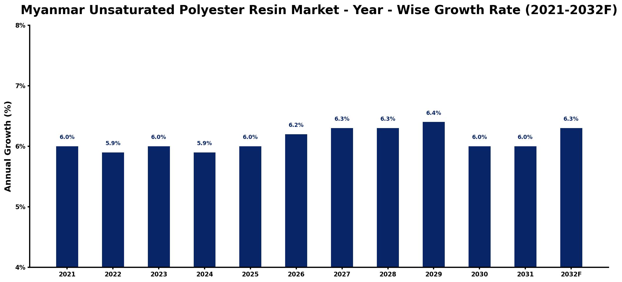 Myanmar Unsaturated Polyester Resin Market Year-wise Growth Rate and Key Drivers