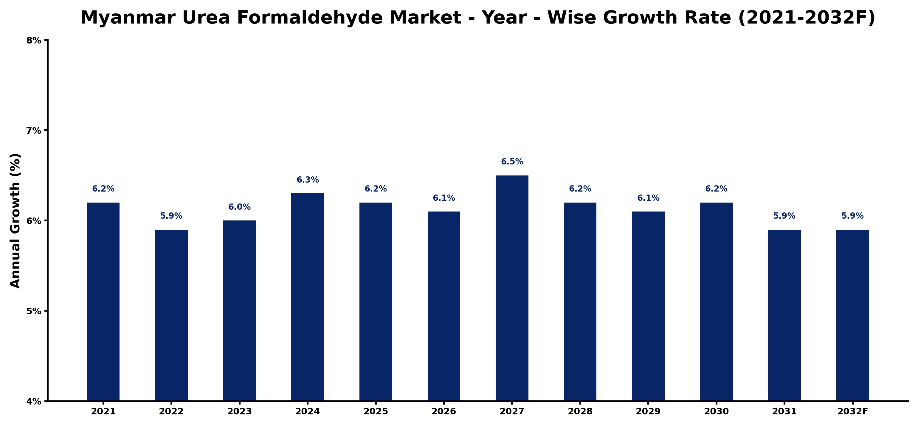 Myanmar Urea Formaldehyde Market Year-wise Growth Rate and Key Drivers