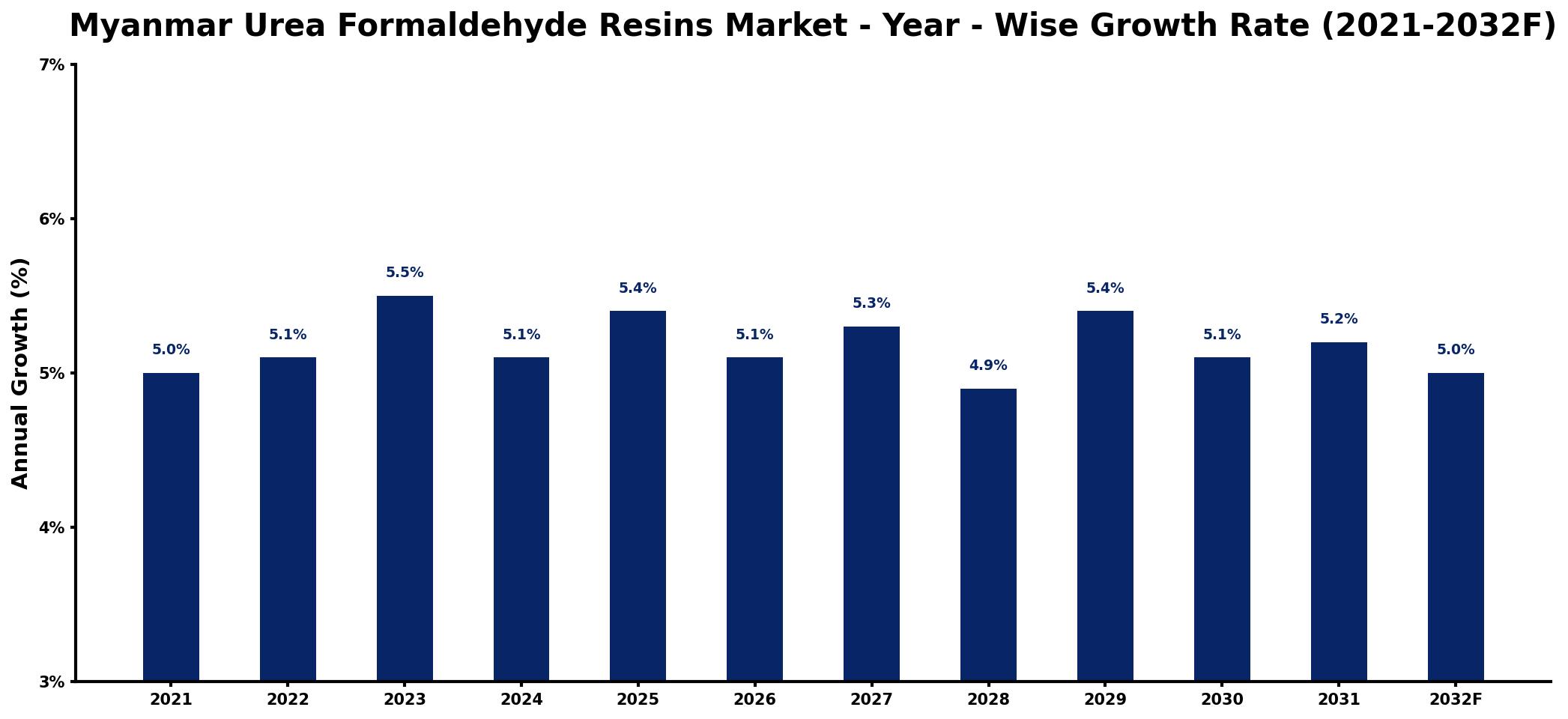 Myanmar Urea Formaldehyde Resins Market Year-wise Growth Rate and Key Drivers