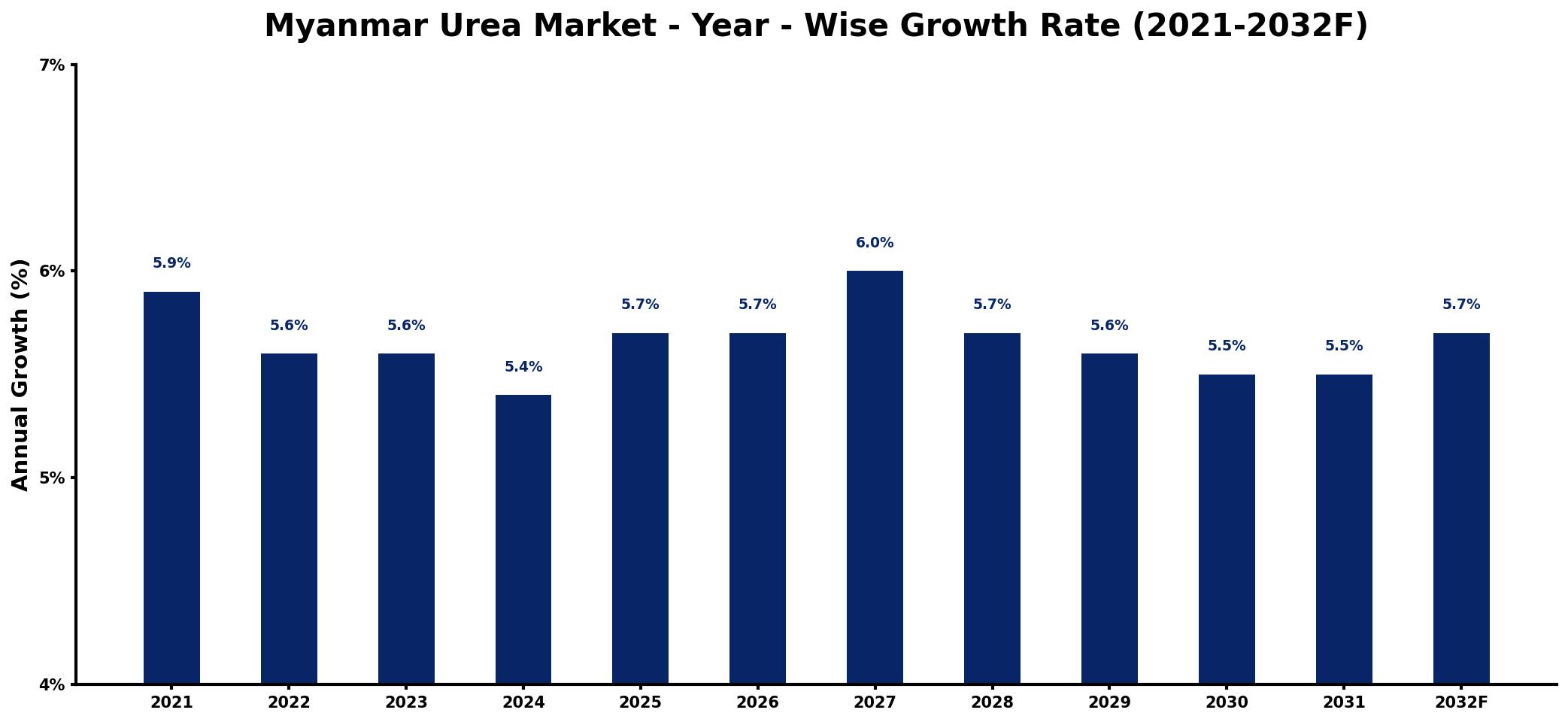 Myanmar Urea Market Year-wise Growth Rate and Key Drivers