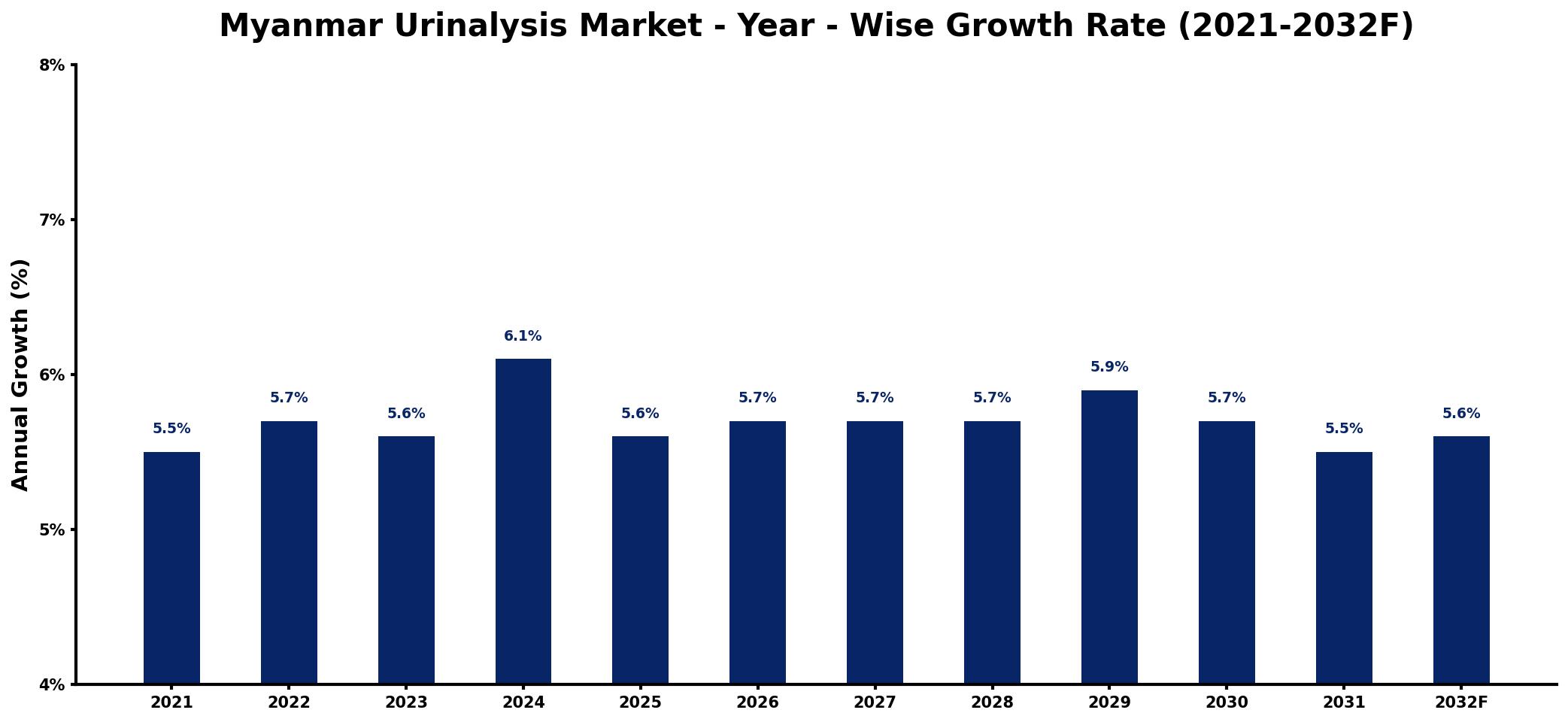 Myanmar Urinalysis Market Year-wise Growth Rate and Key Drivers