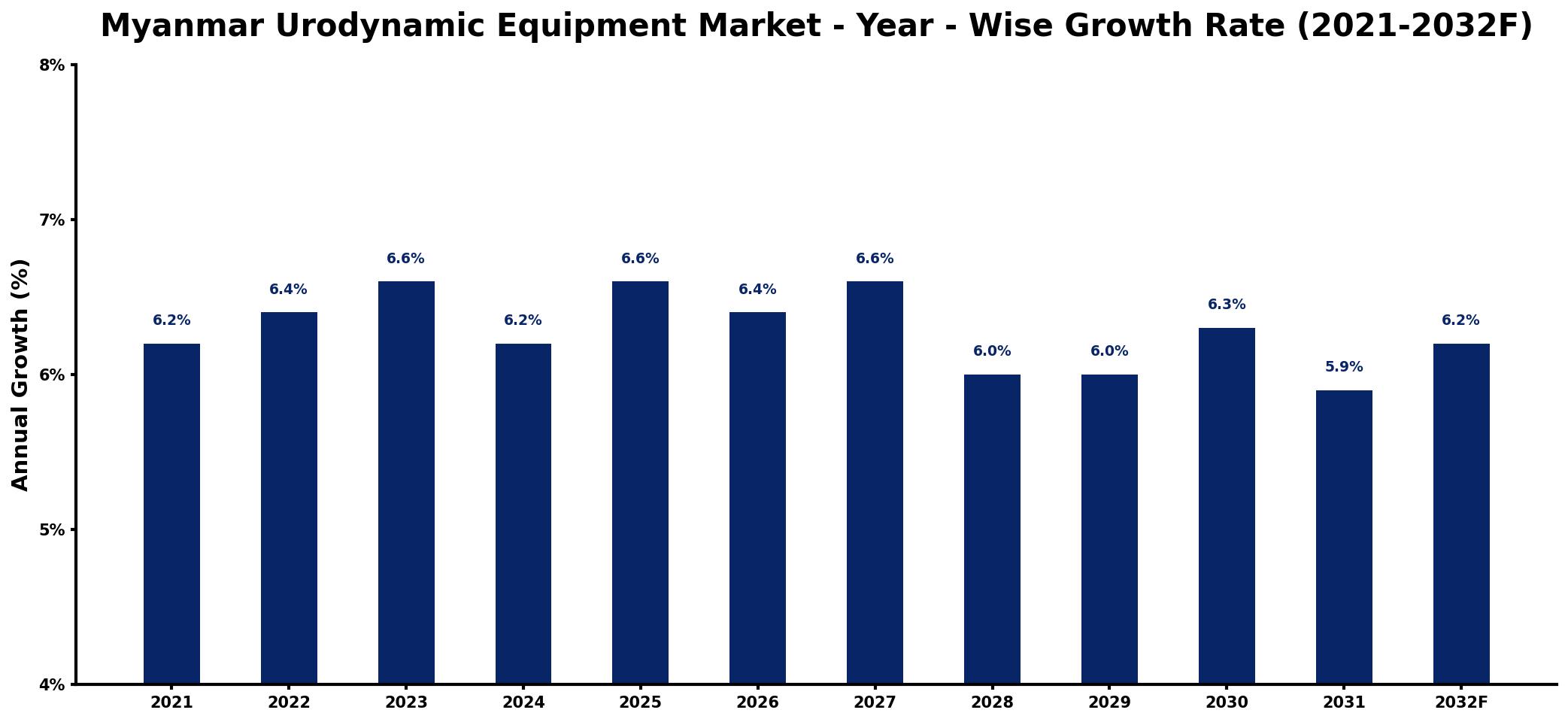 Myanmar Urodynamic Equipment Market Year-wise Growth Rate and Key Drivers