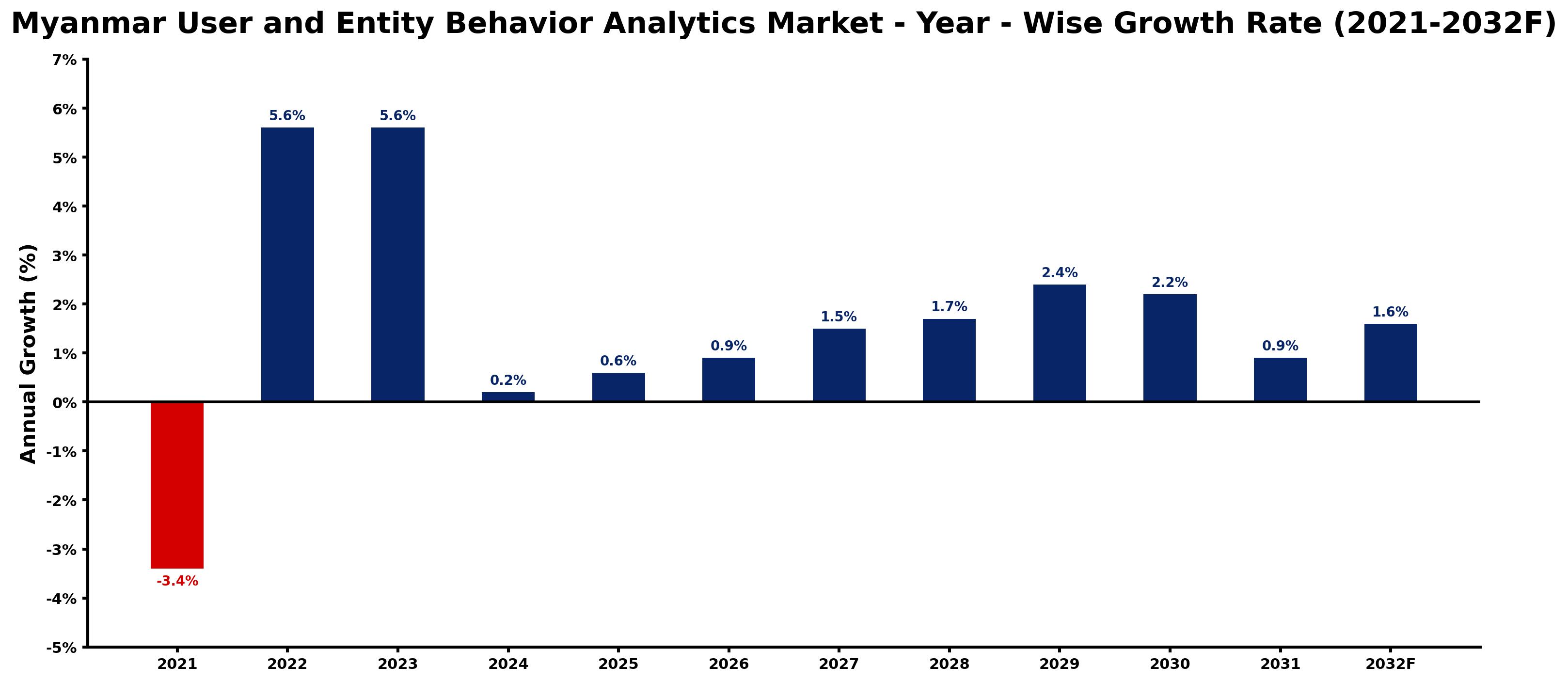 Myanmar User and Entity Behavior Analytics Market Year-wise Growth Rate and Key Drivers