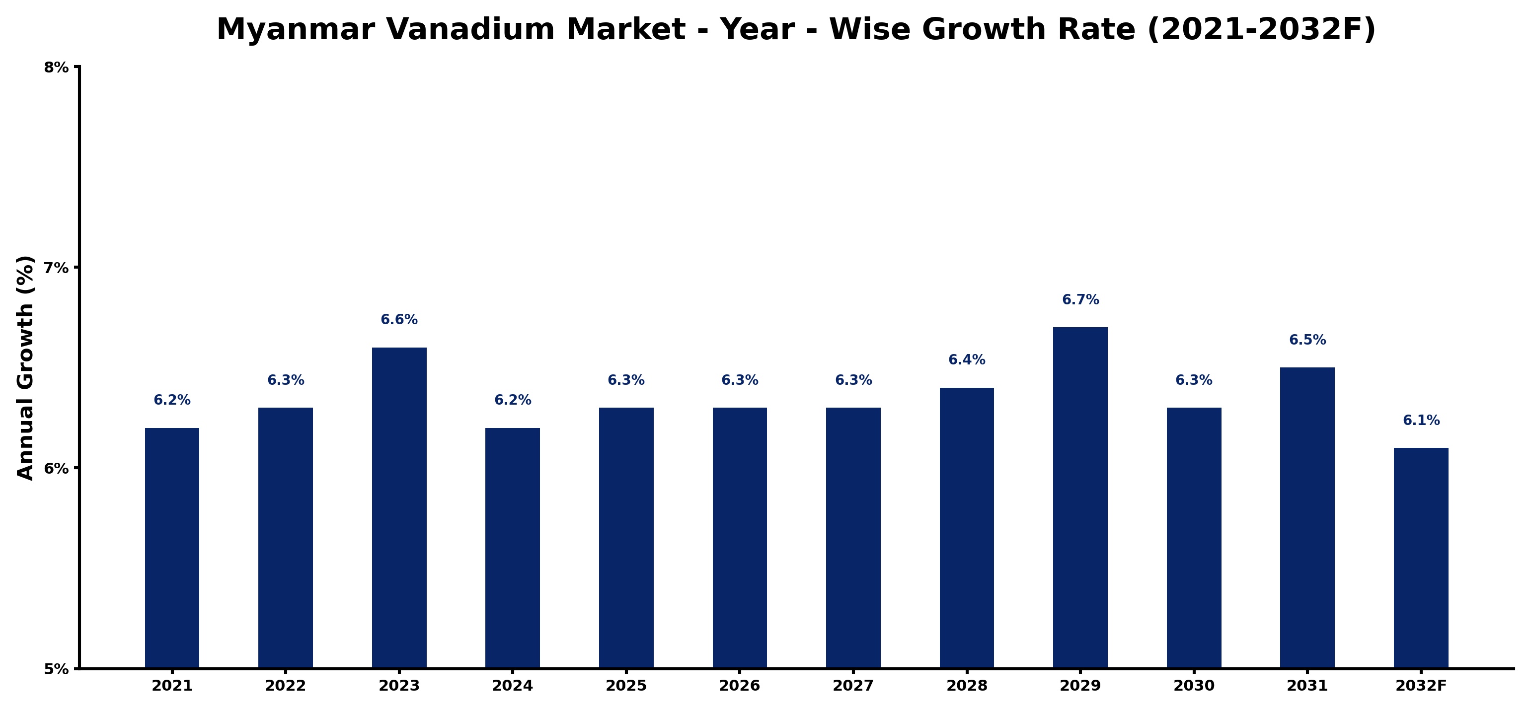 Myanmar Vanadium Market Year-wise Growth Rate and Key Drivers