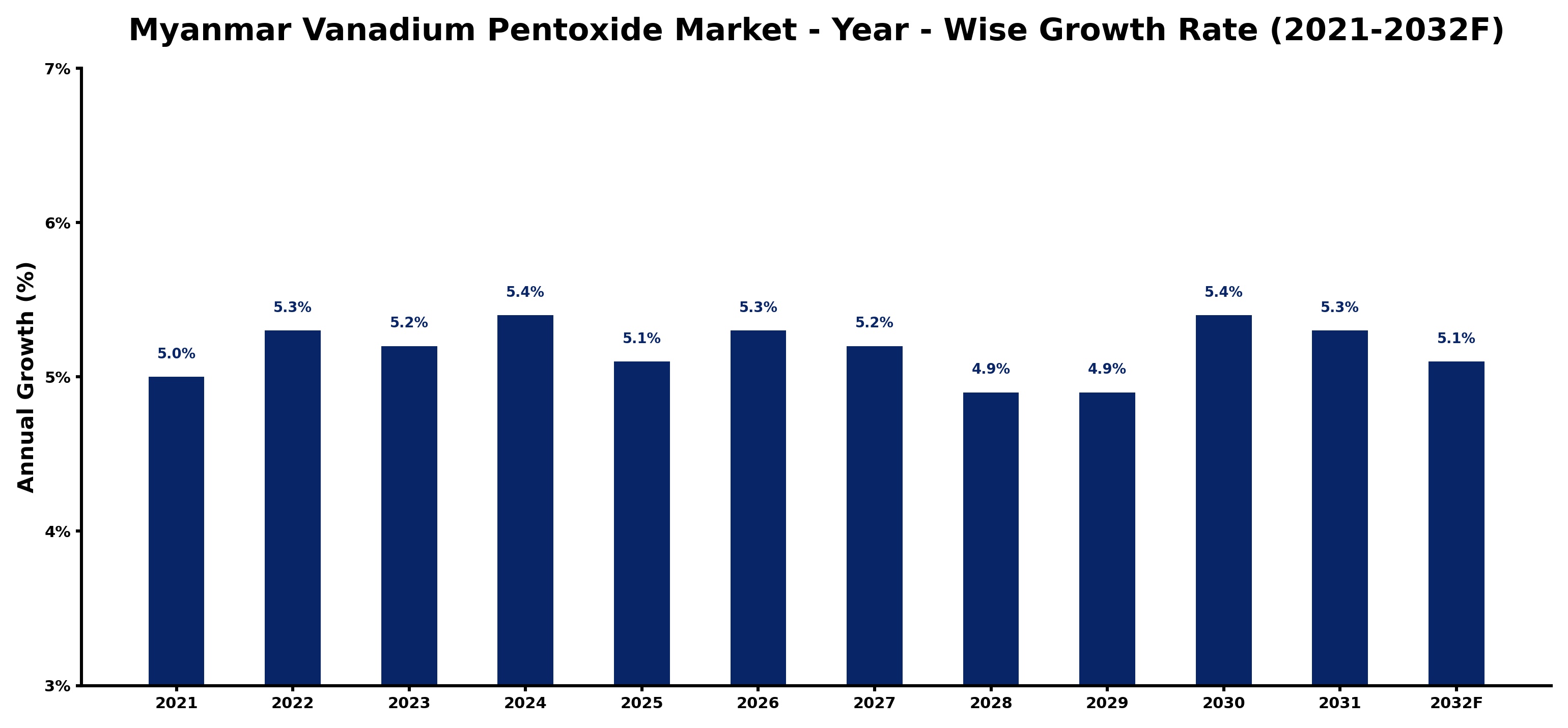 Myanmar Vanadium Pentoxide Market Year-wise Growth Rate and Key Drivers
