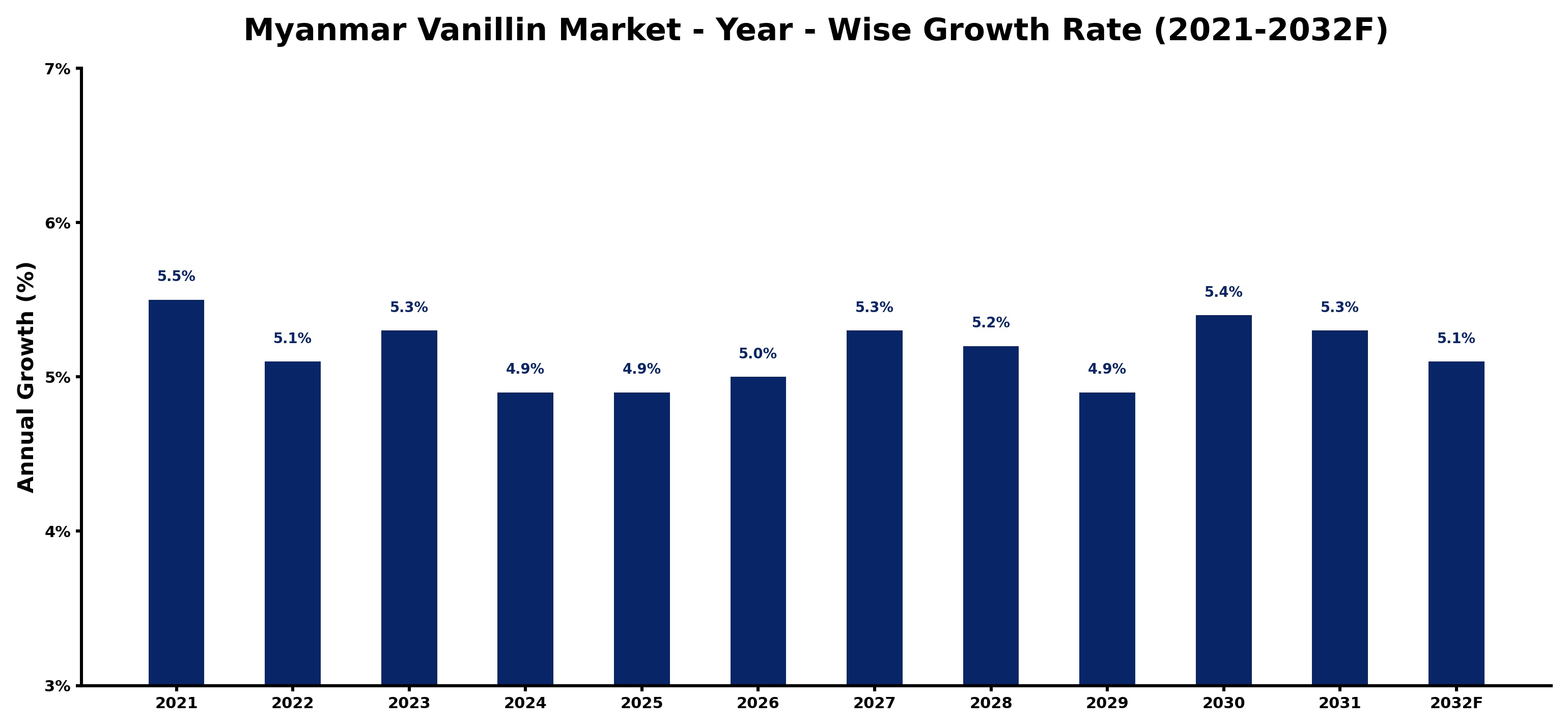 Myanmar Vanillin Market Year-wise Growth Rate and Key Drivers