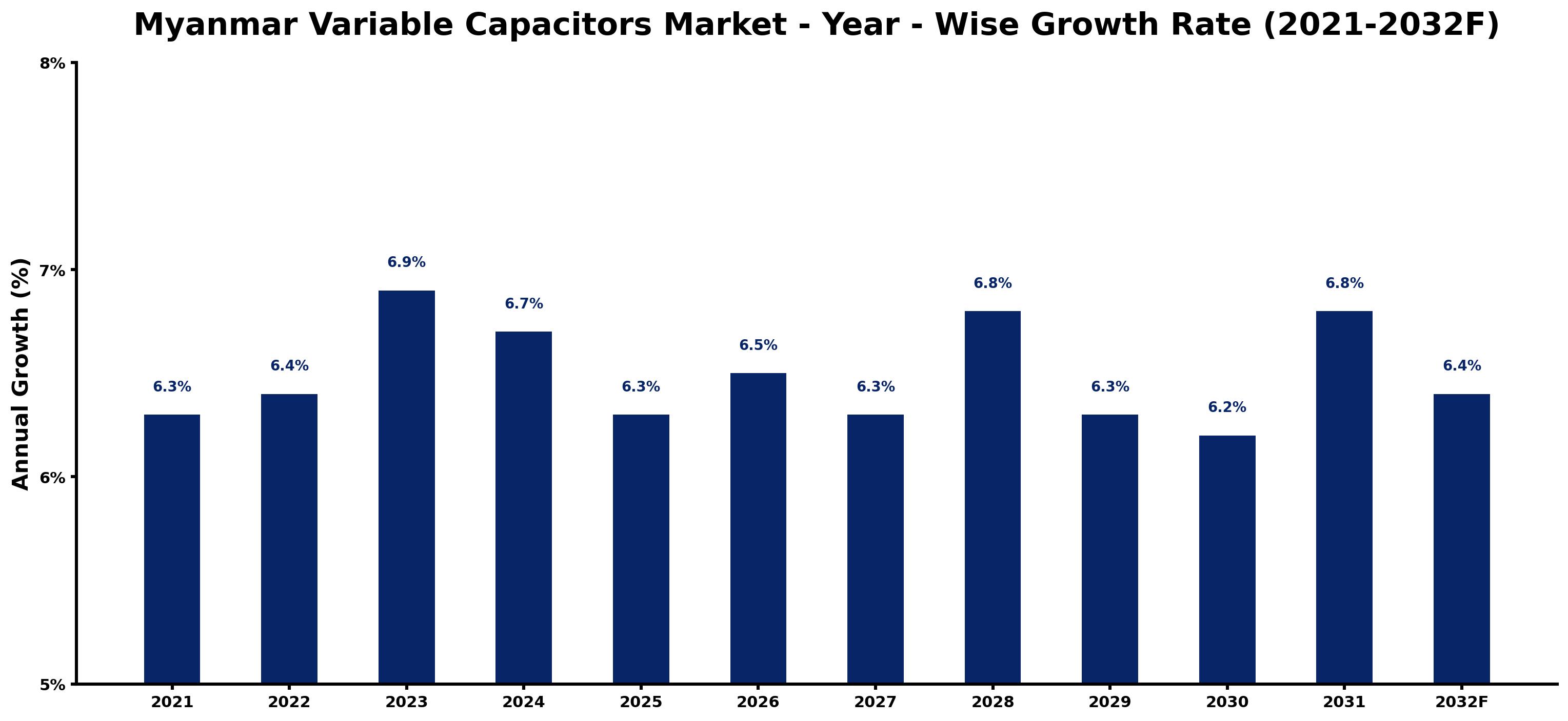 Myanmar Variable Capacitors Market Year-wise Growth Rate and Key Drivers