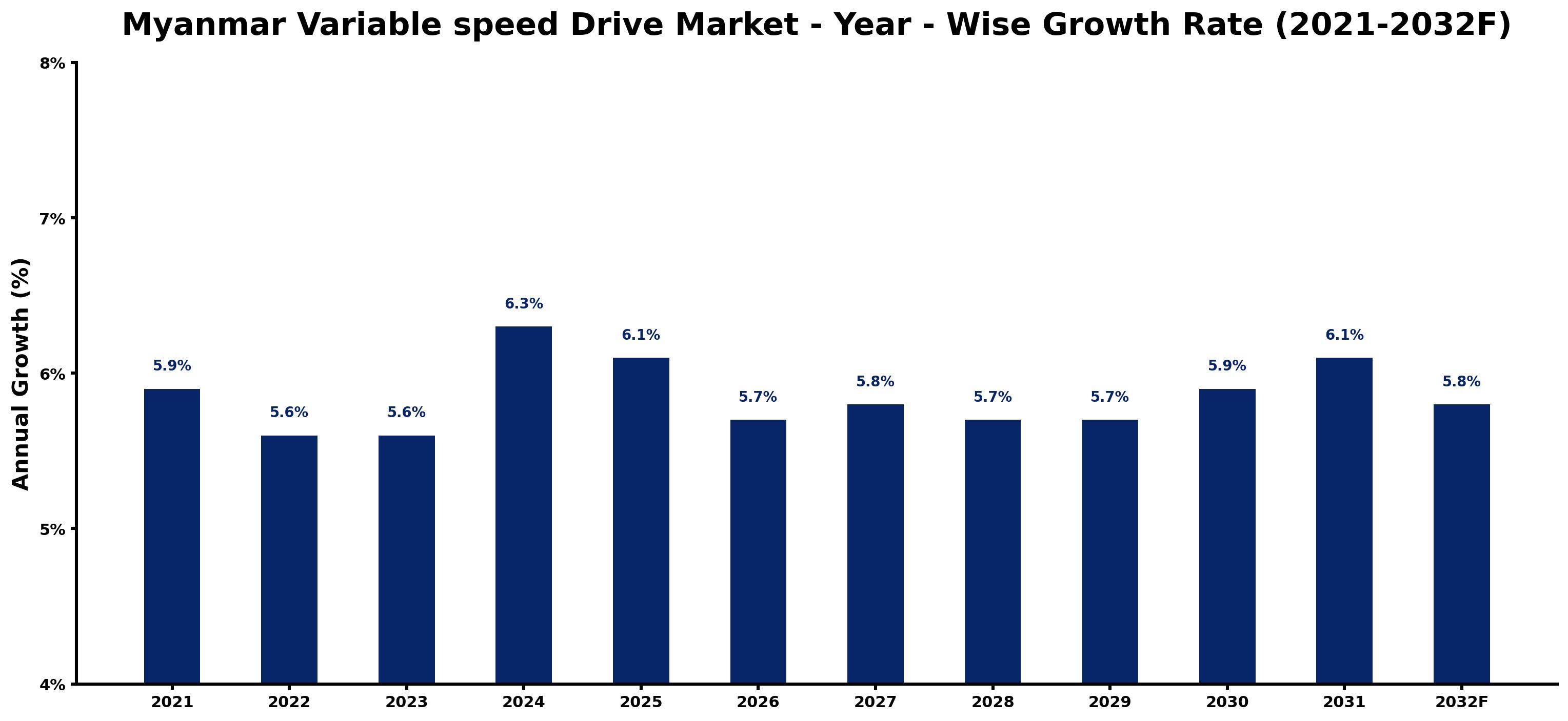 Myanmar Variable speed Drive Market Year-wise Growth Rate and Key Drivers