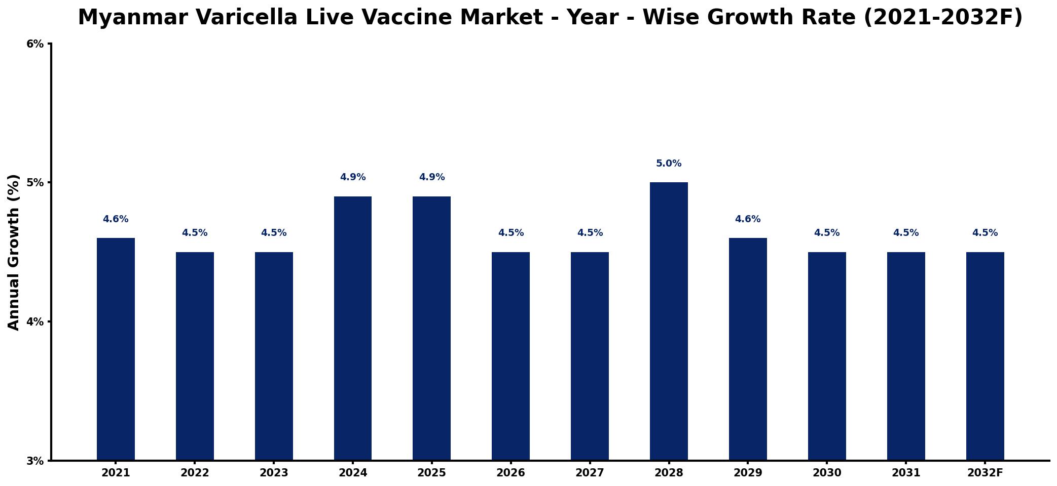 Myanmar Varicella Live Vaccine Market Year-wise Growth Rate and Key Drivers