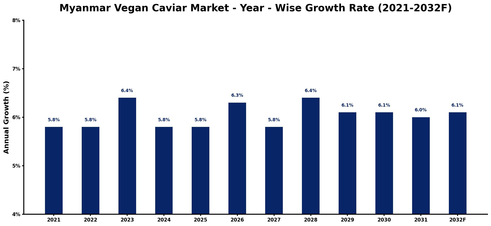 Myanmar Vegan Caviar Market Year-wise Growth Rate and Key Drivers