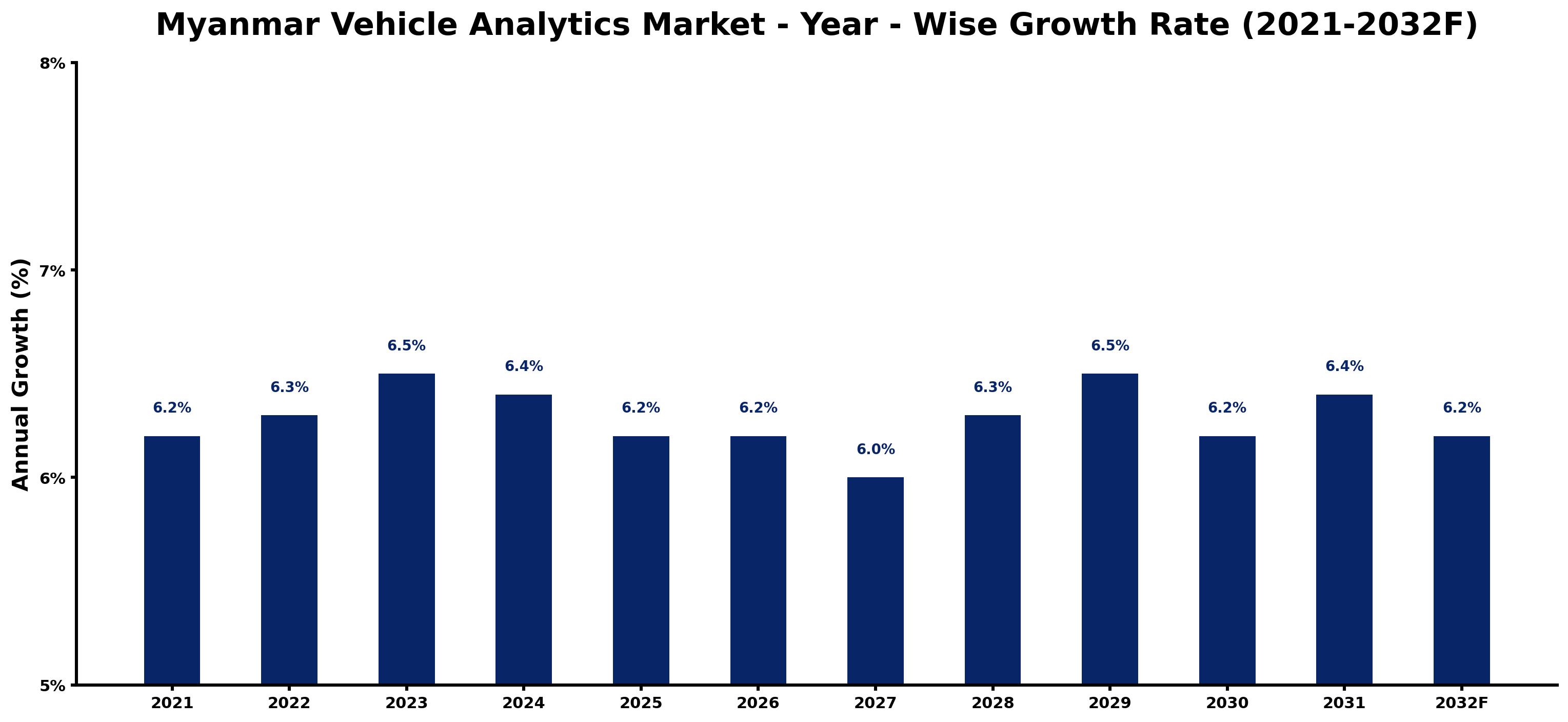 Myanmar Vehicle Analytics Market Year-wise Growth Rate and Key Drivers