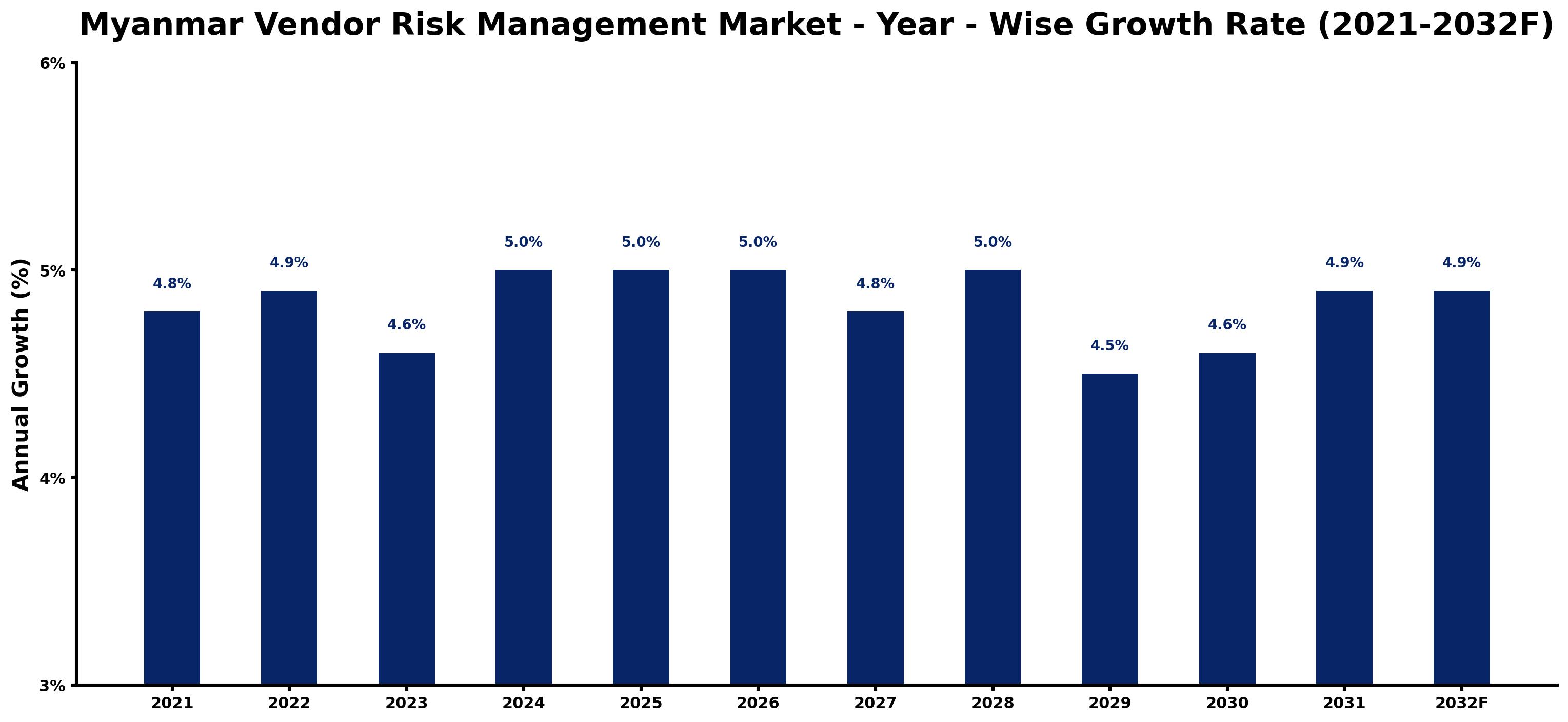 Myanmar Vendor Risk Management Market Year-wise Growth Rate and Key Drivers