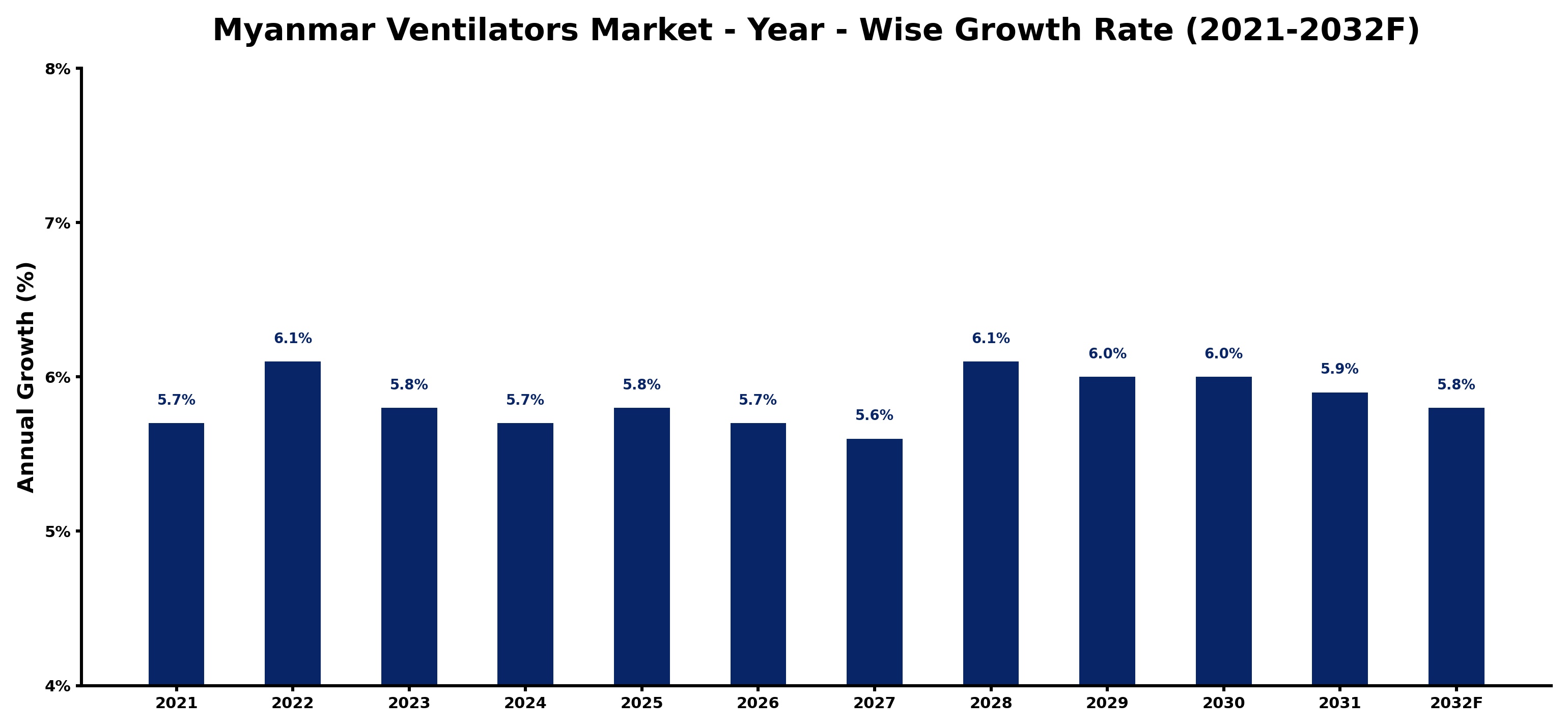 Myanmar Ventilators Market Year-wise Growth Rate and Key Drivers