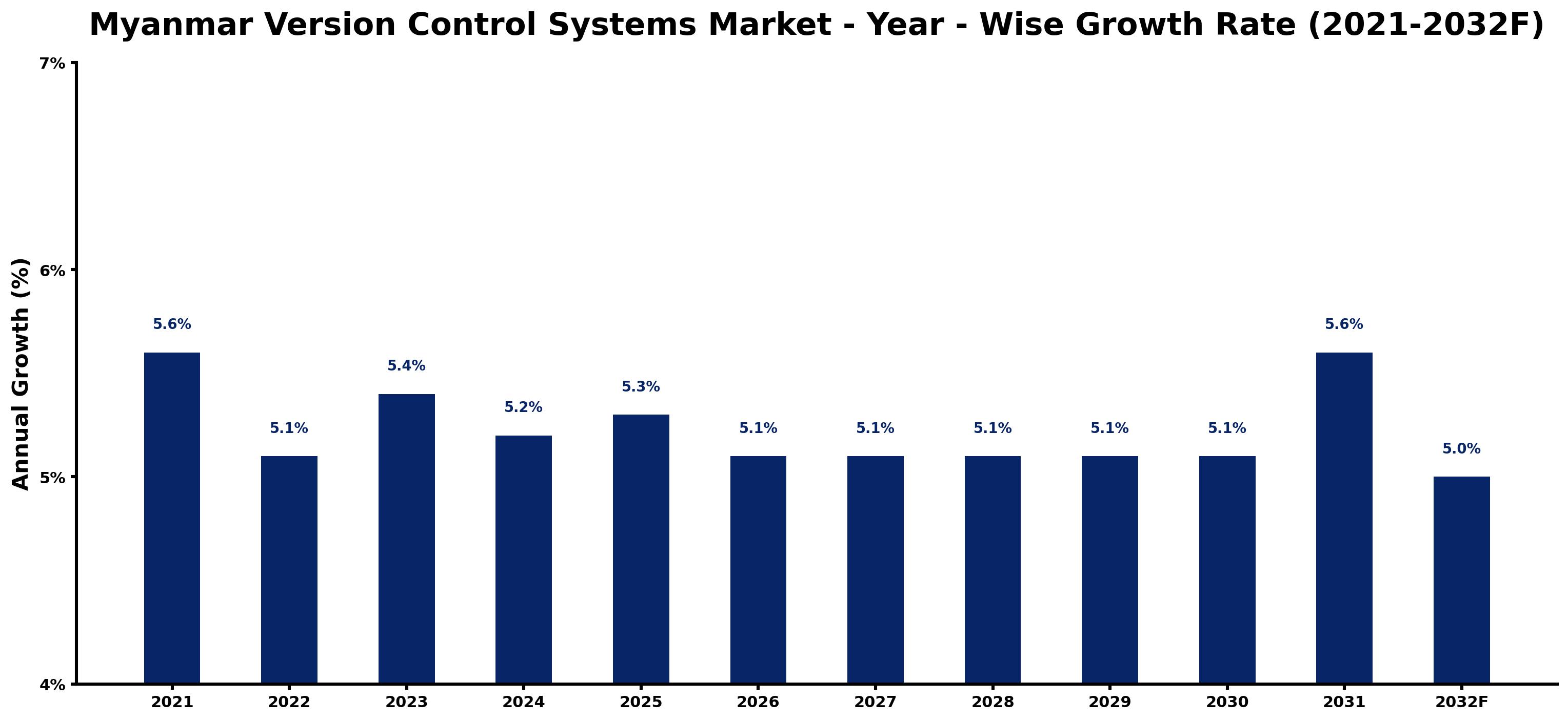 Myanmar Version Control Systems Market Year-wise Growth Rate and Key Drivers