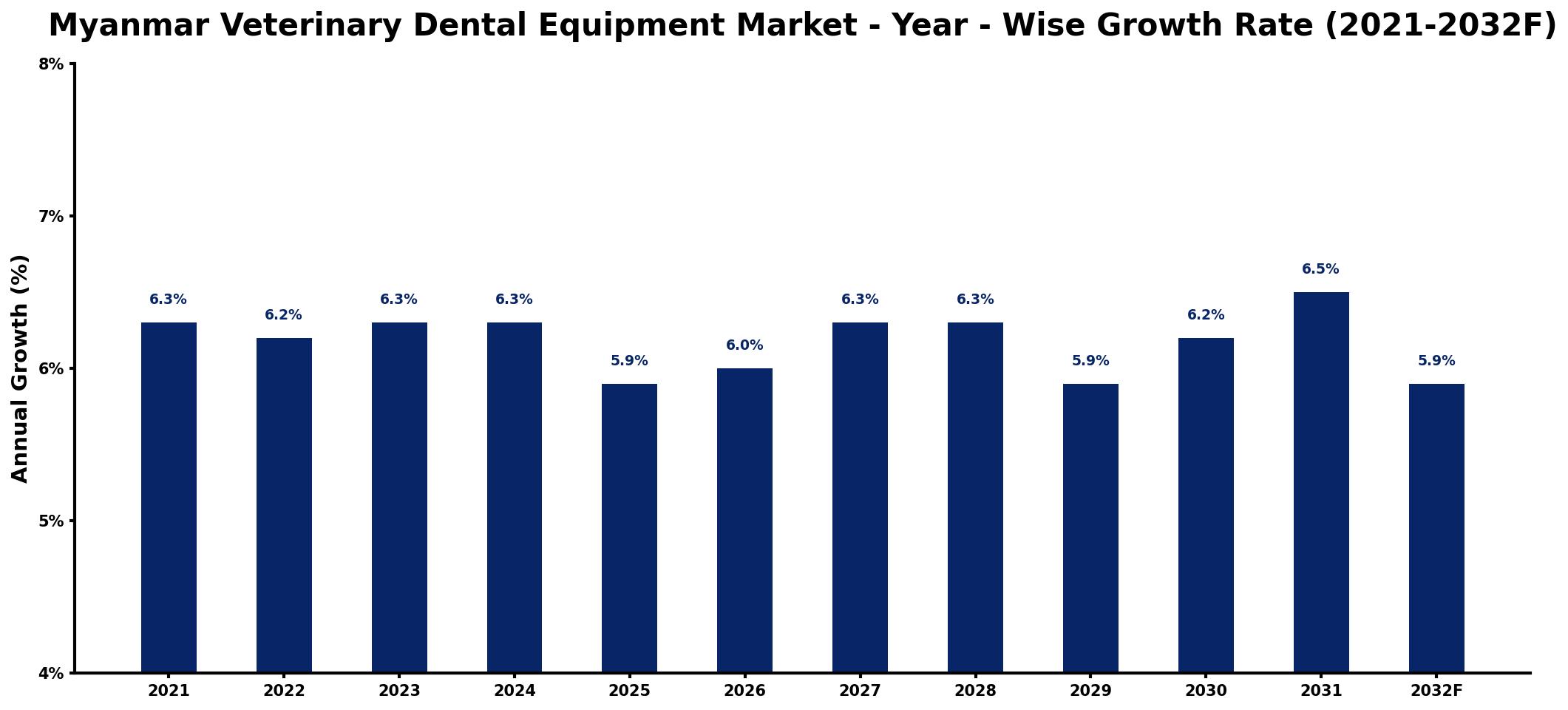 Myanmar Veterinary Dental Equipment Market Year-wise Growth Rate and Key Drivers