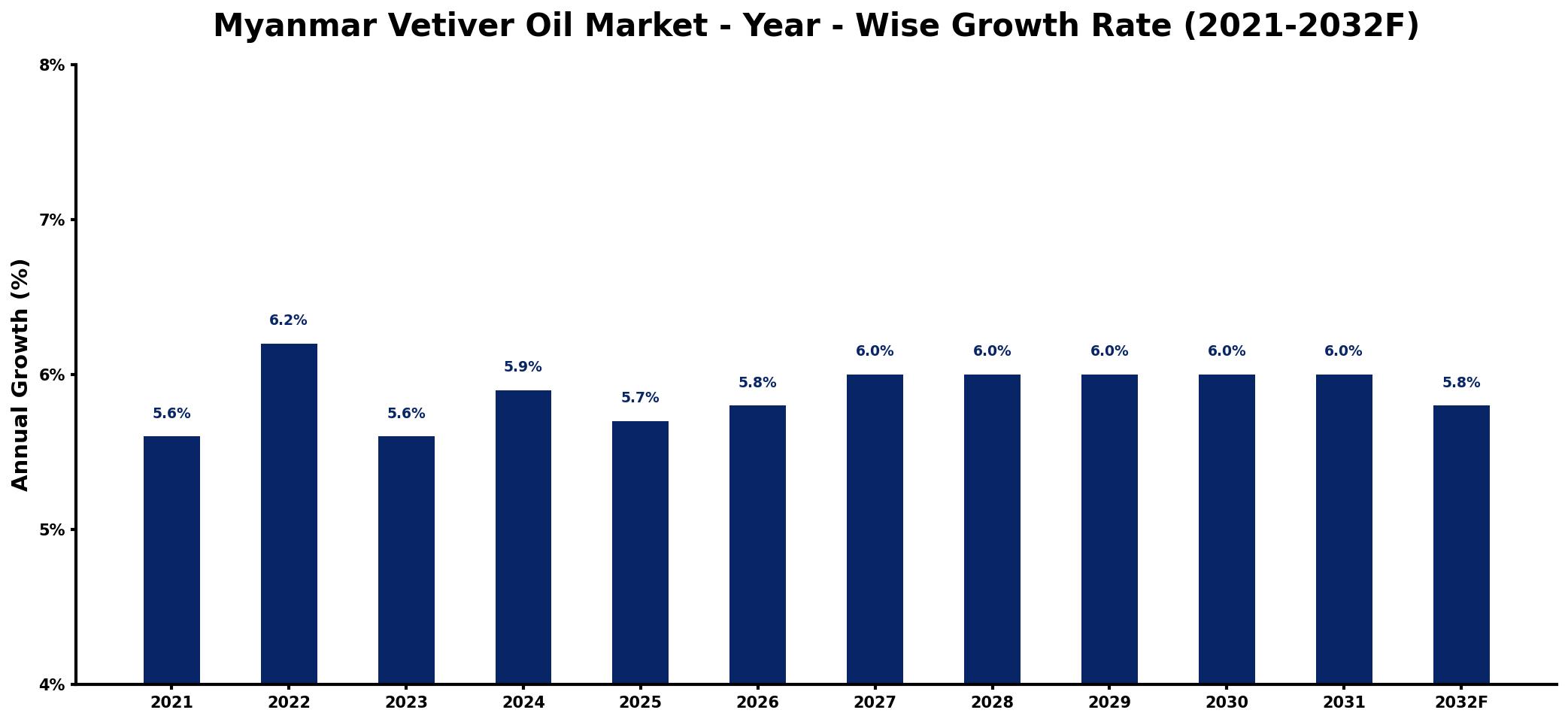 Myanmar Vetiver Oil Market Year-wise Growth Rate and Key Drivers