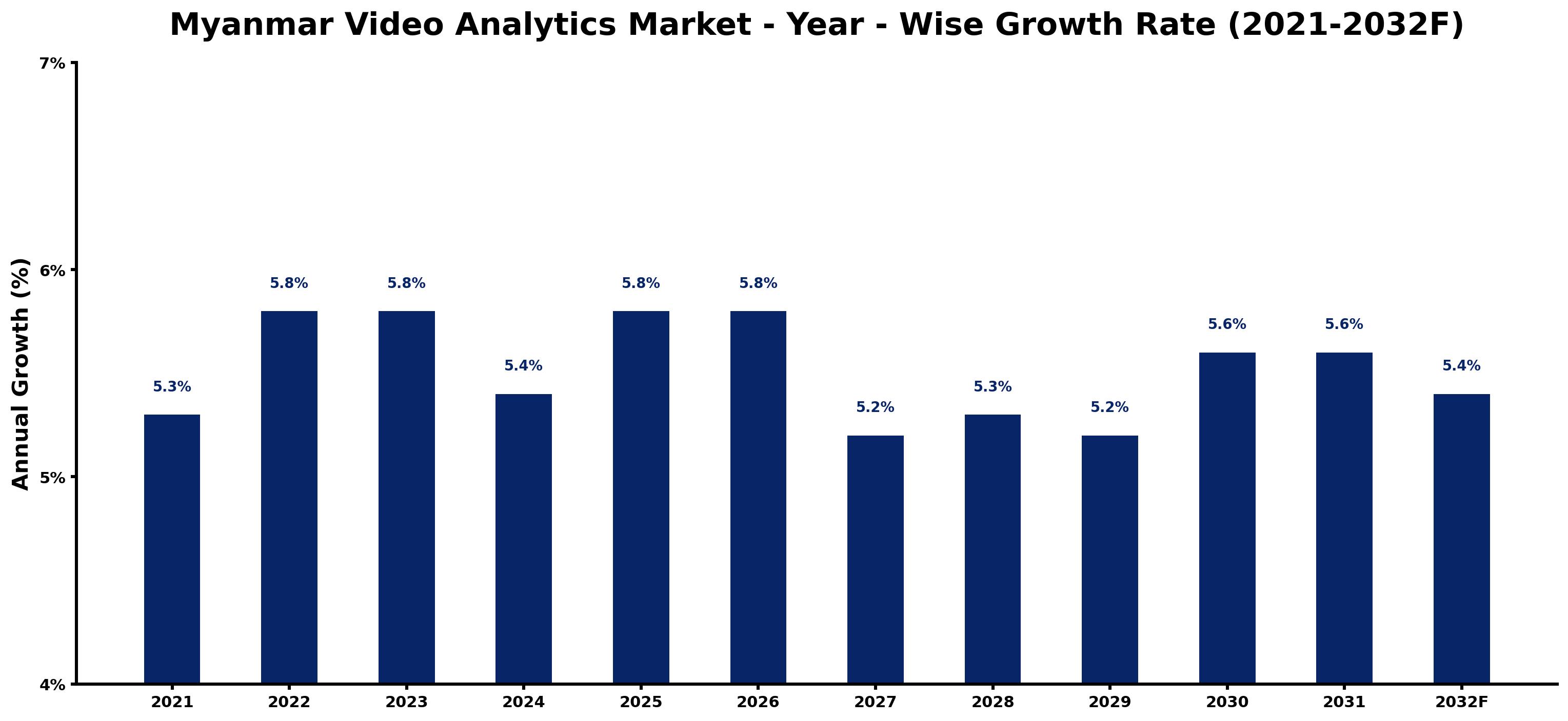 Myanmar Video Analytics Market Year-wise Growth Rate and Key Drivers