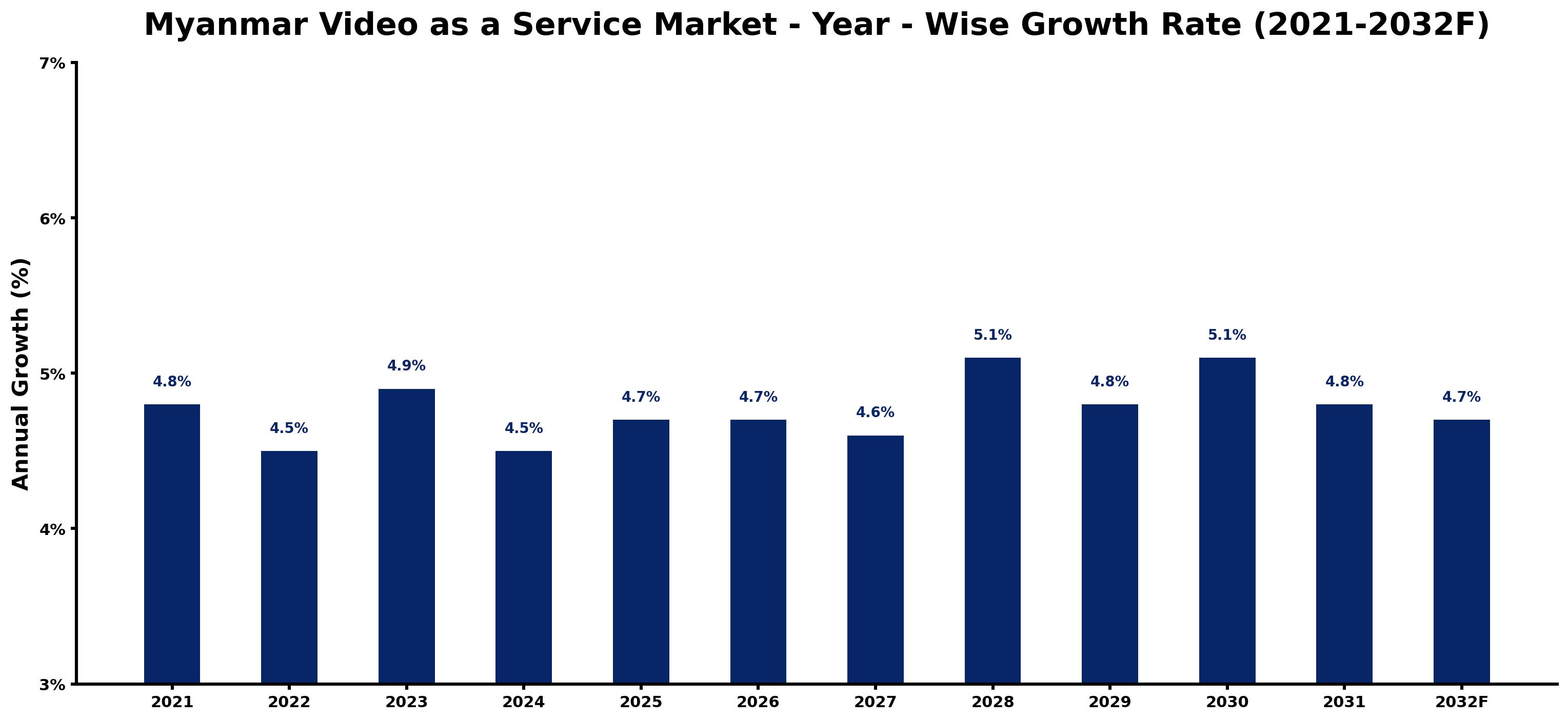 Myanmar Video as a Service Market Year-wise Growth Rate and Key Drivers