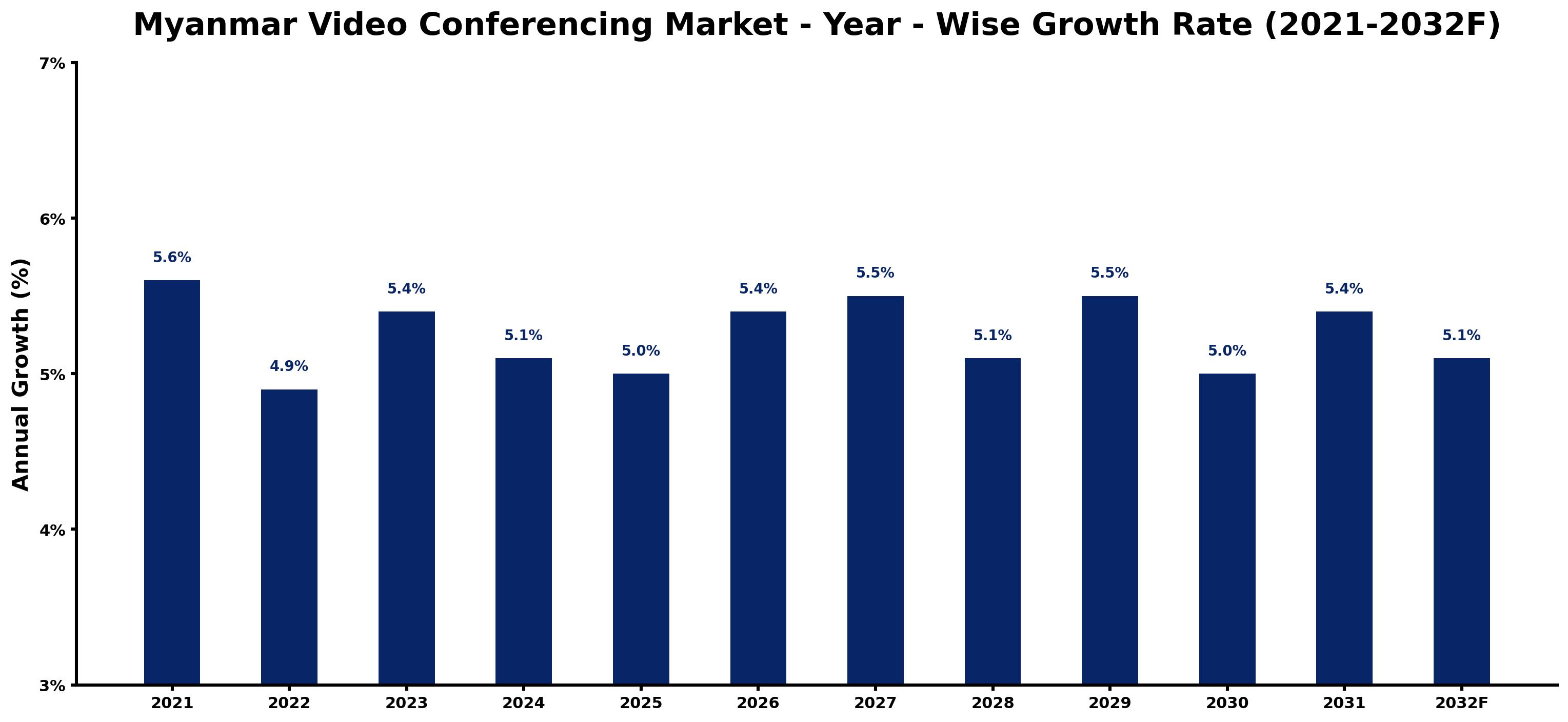 Myanmar Video Conferencing Market Year-wise Growth Rate and Key Drivers