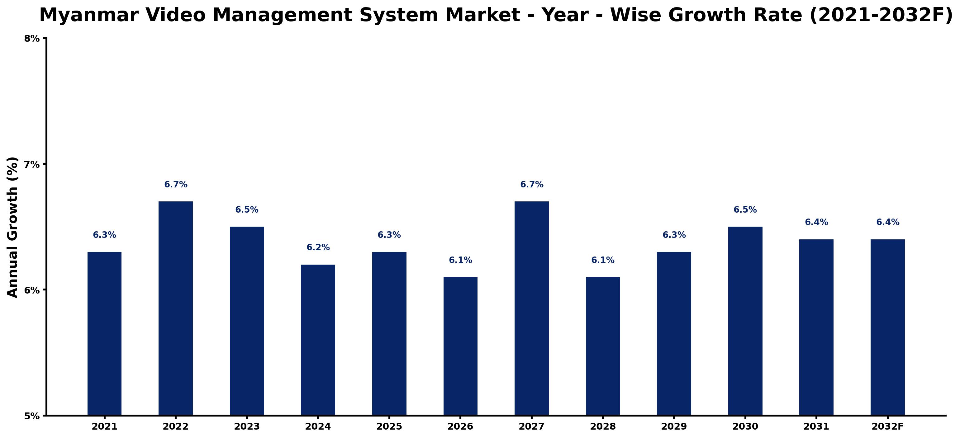 Myanmar Video Management System Market Year-wise Growth Rate and Key Drivers