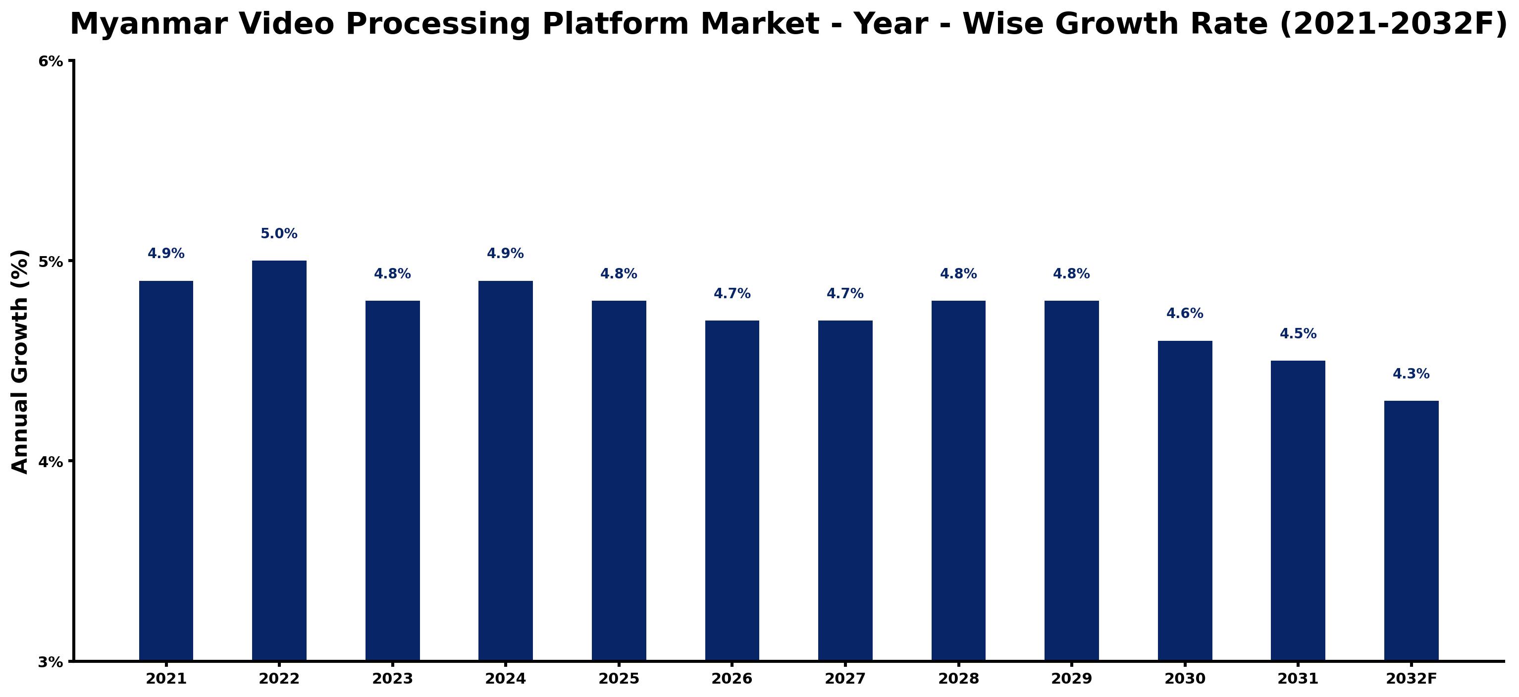 Myanmar Video Processing Platform Market Year-wise Growth Rate and Key Drivers