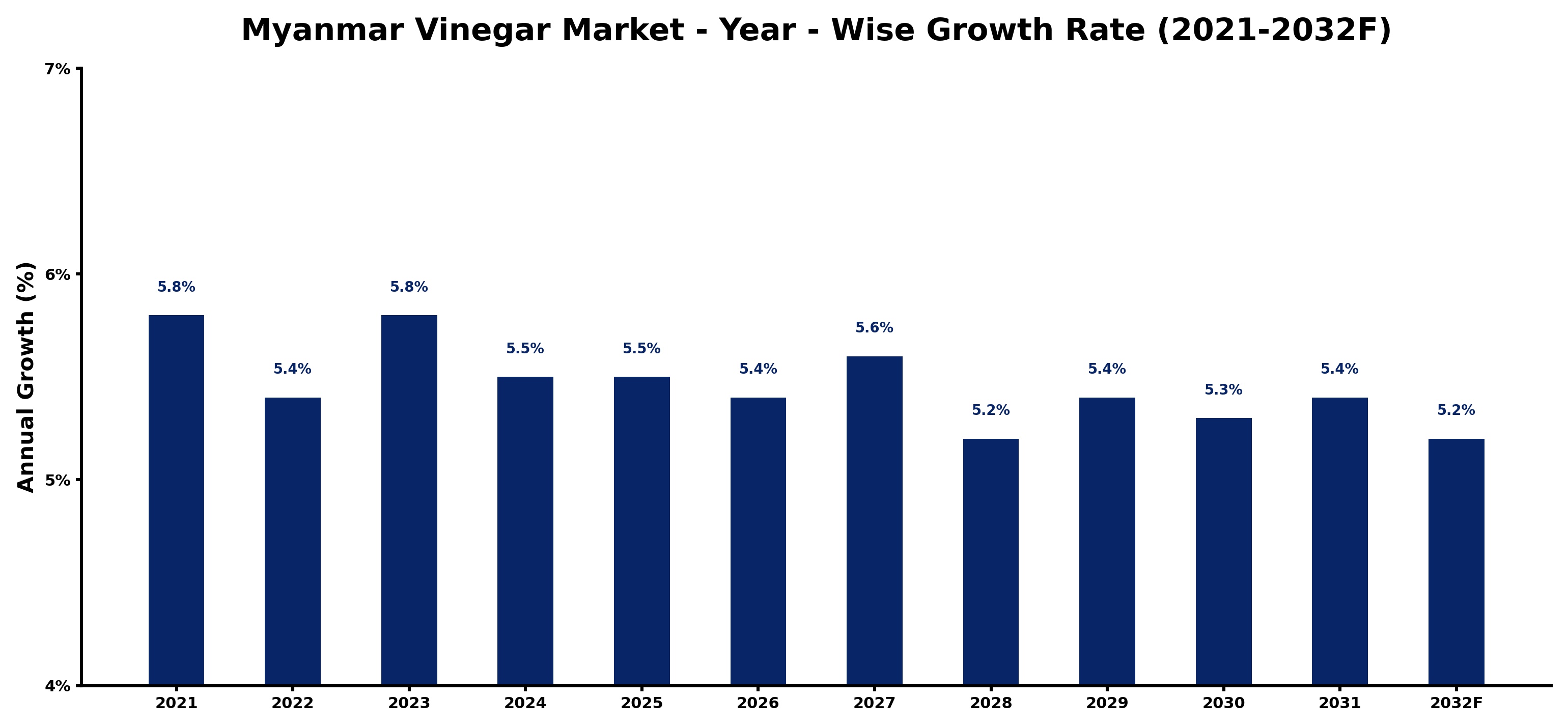 Myanmar Vinegar Market Year-wise Growth Rate and Key Drivers