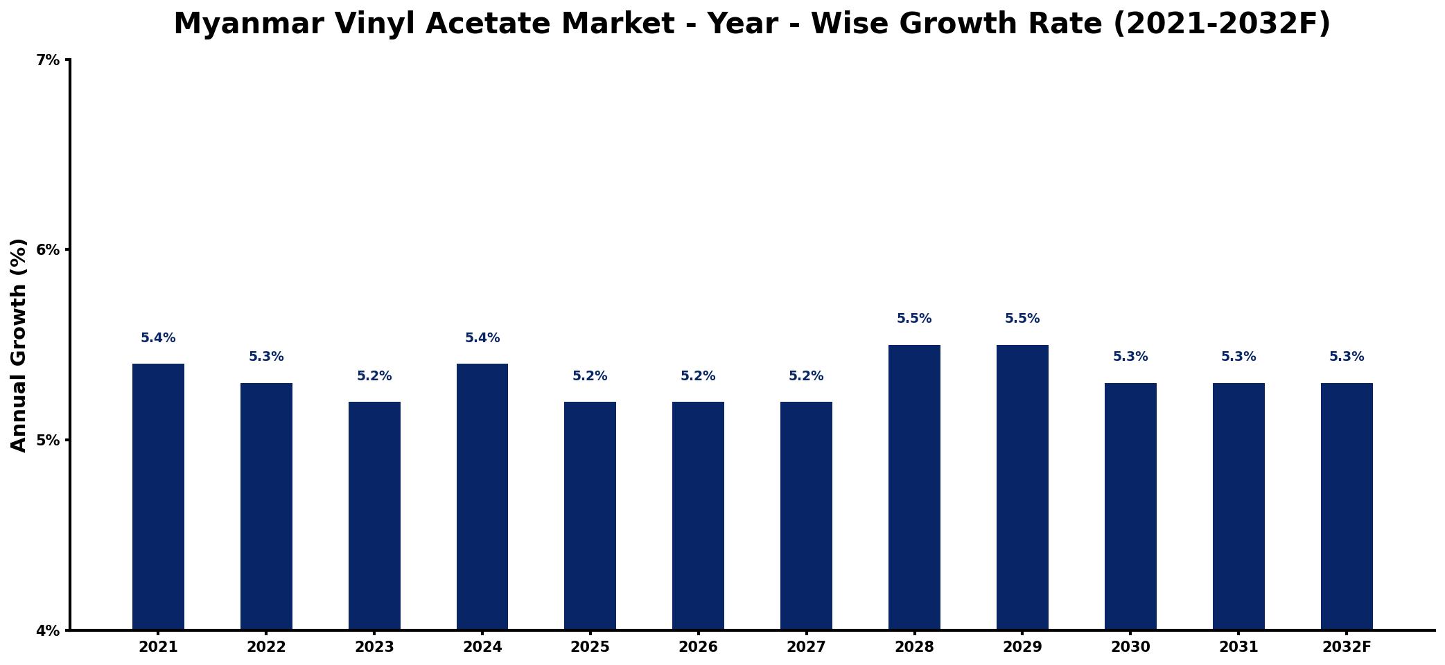 Myanmar Vinyl Acetate Market Year-wise Growth Rate and Key Drivers