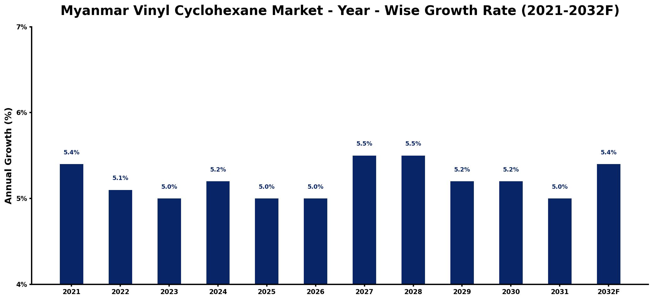 Myanmar Vinyl Cyclohexane Market Year-wise Growth Rate and Key Drivers