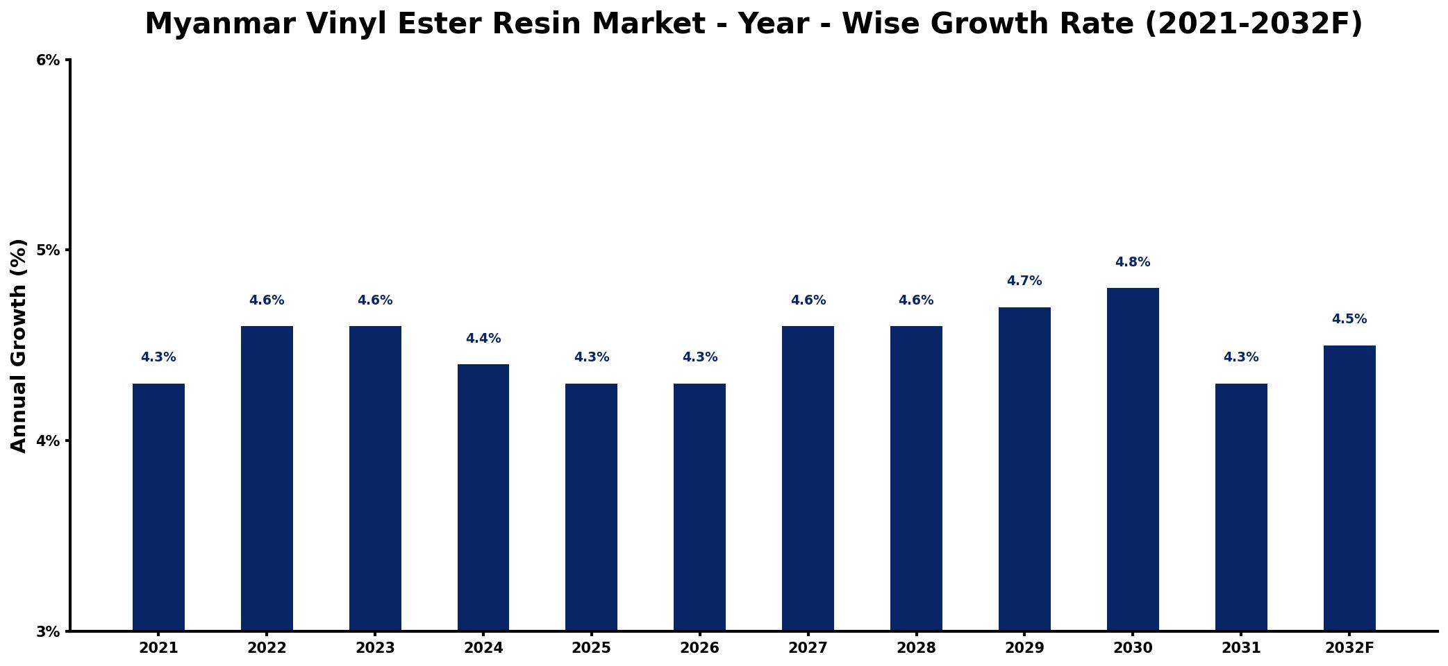 Myanmar Vinyl Ester Resin Market Year-wise Growth Rate and Key Drivers