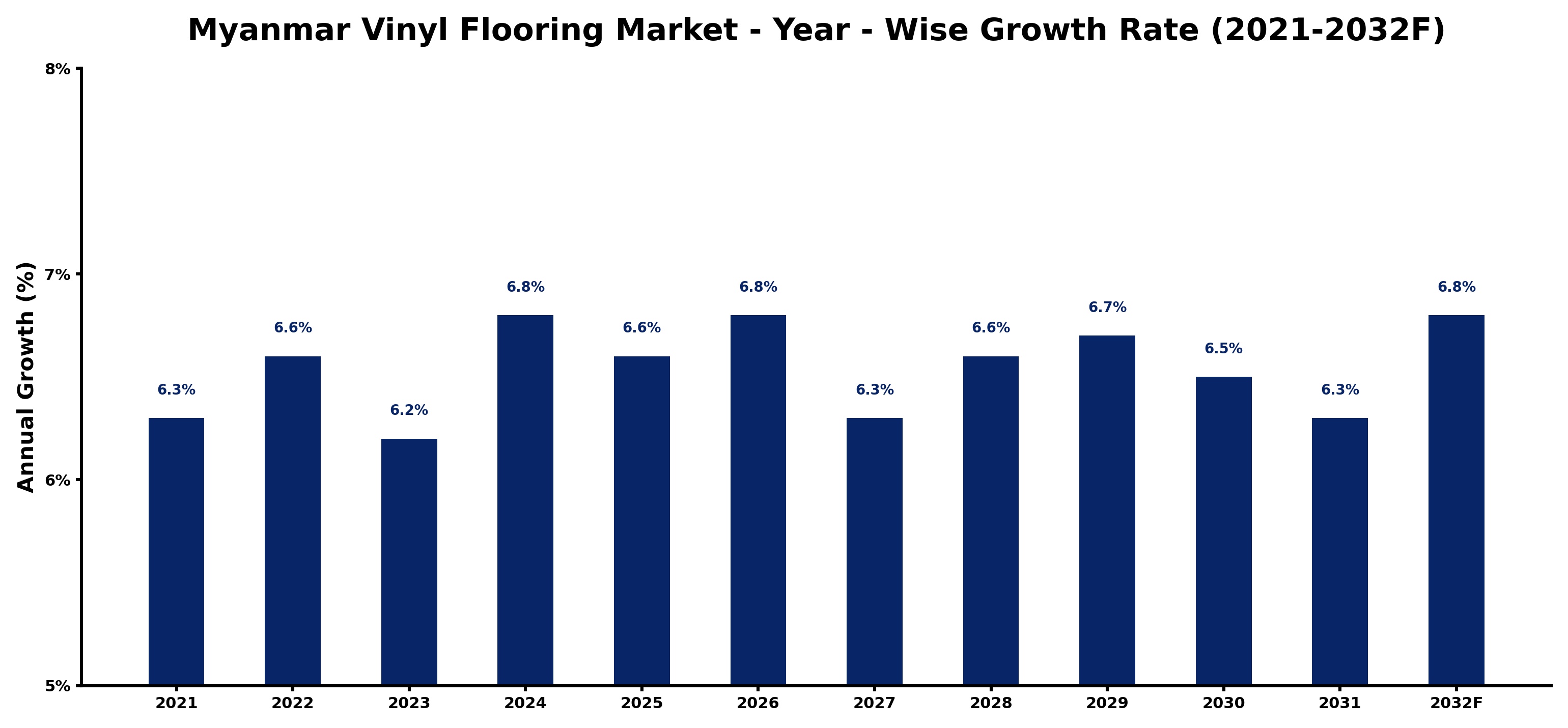 Myanmar Vinyl Flooring Market Year-wise Growth Rate and Key Drivers