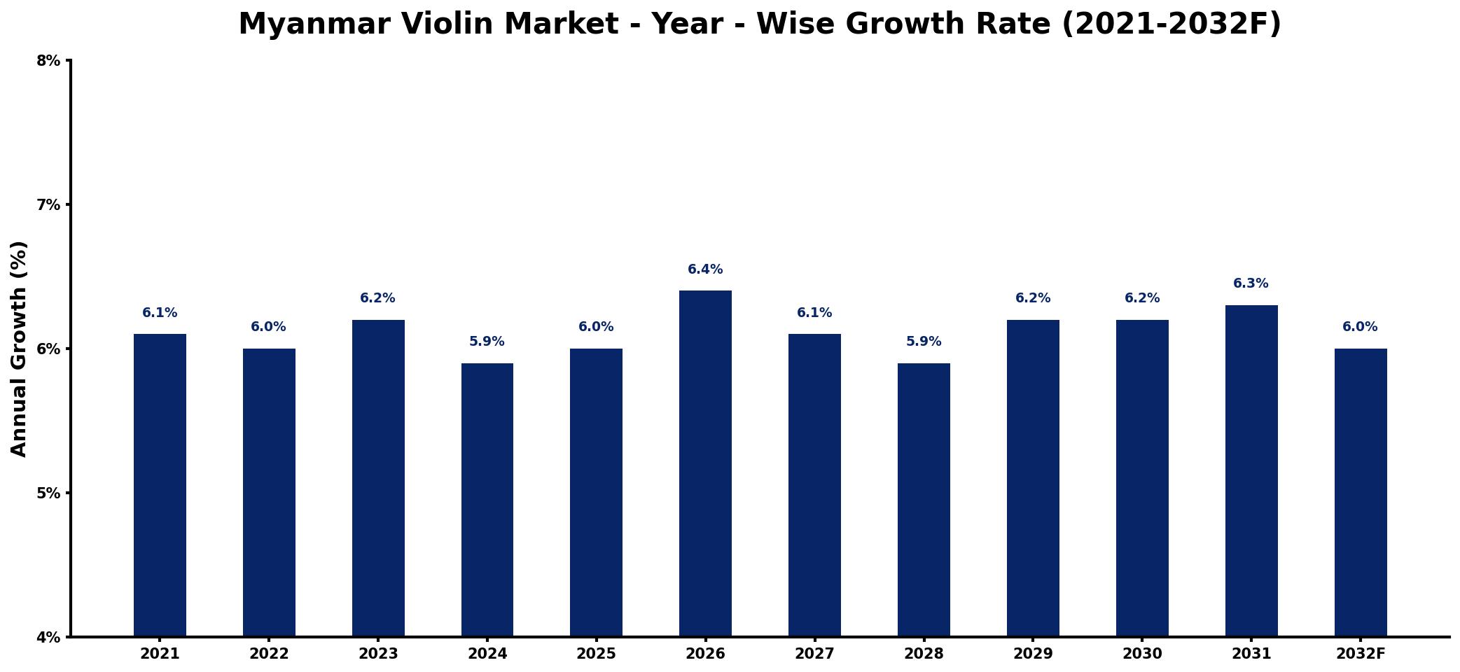 Myanmar Violin Market Year-wise Growth Rate and Key Drivers