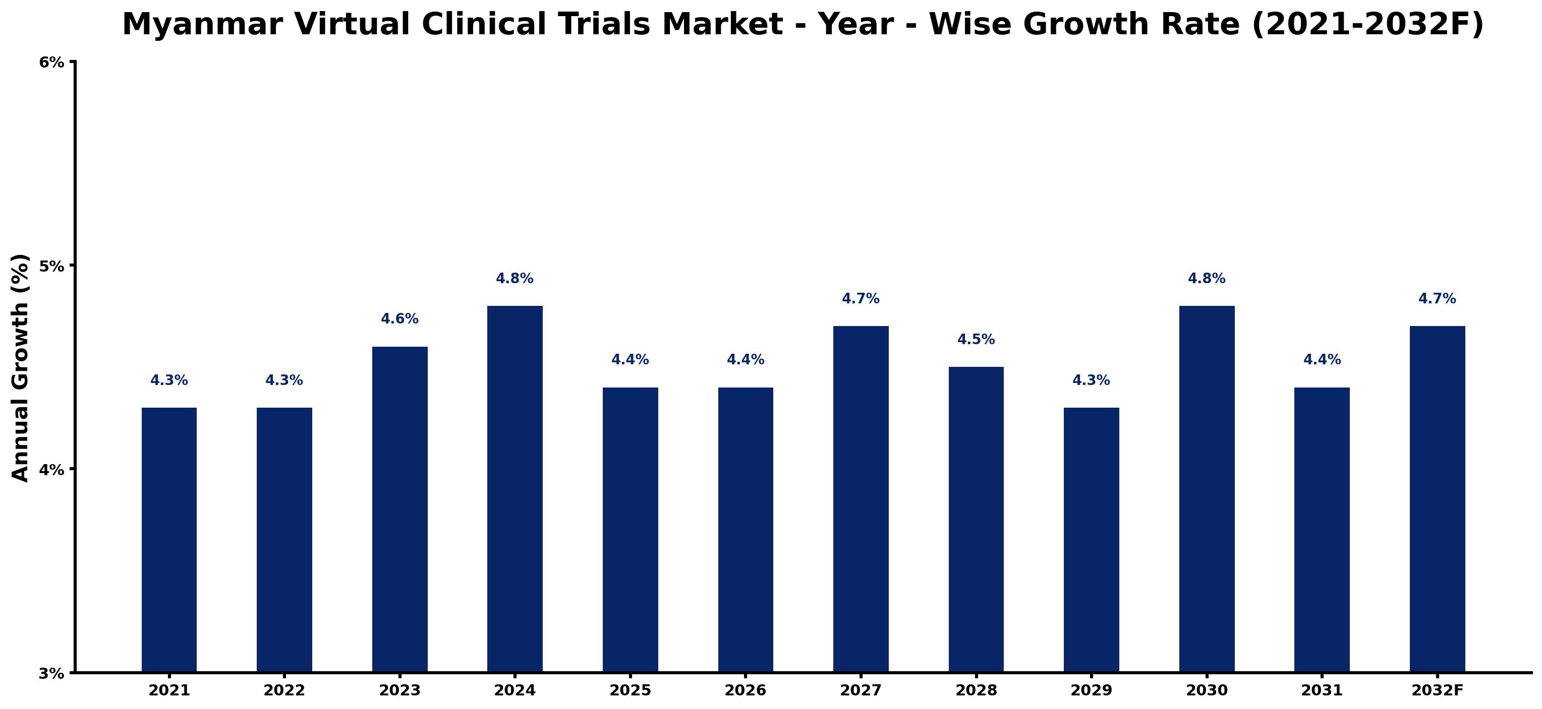 Myanmar Virtual Clinical Trials Market Year-wise Growth Rate and Key Drivers
