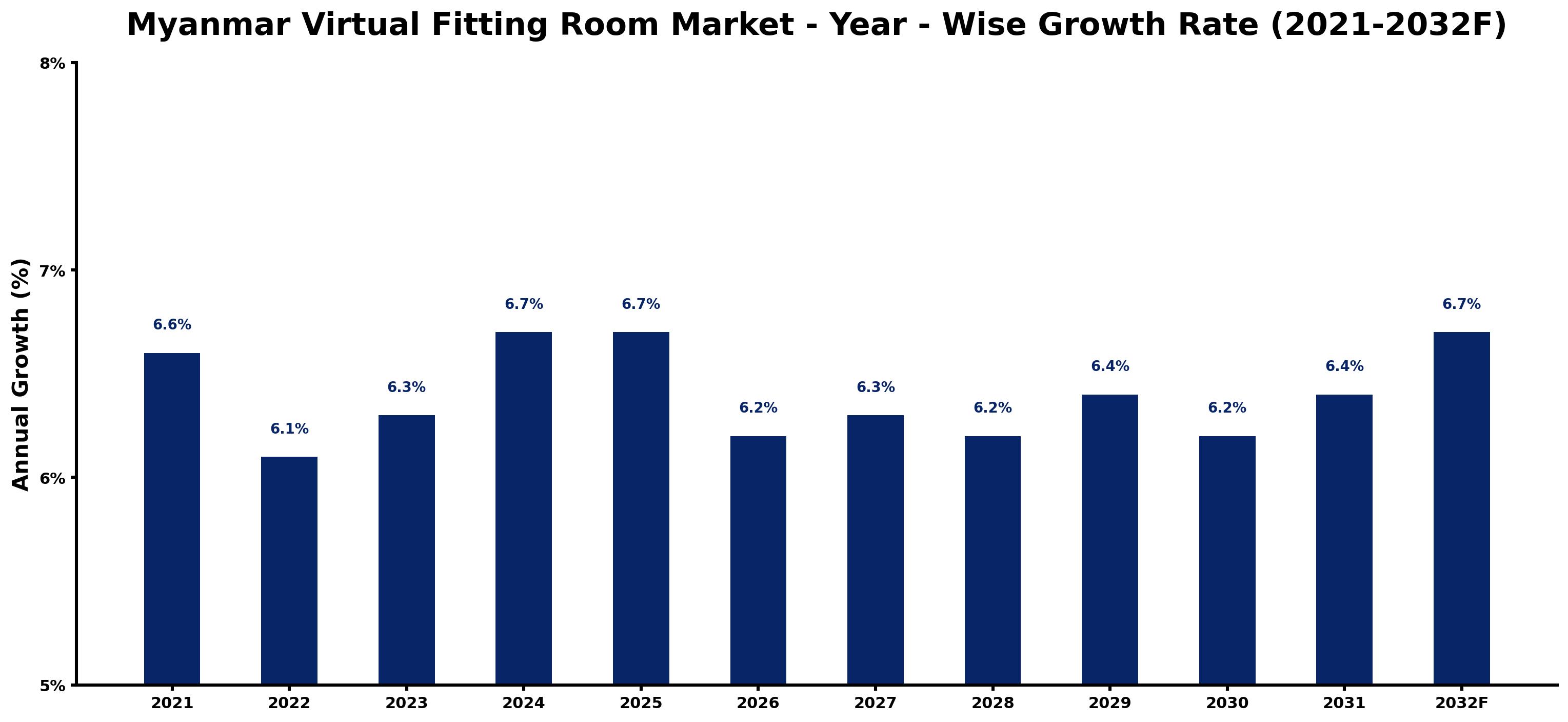 Myanmar Virtual Fitting Room Market Year-wise Growth Rate and Key Drivers