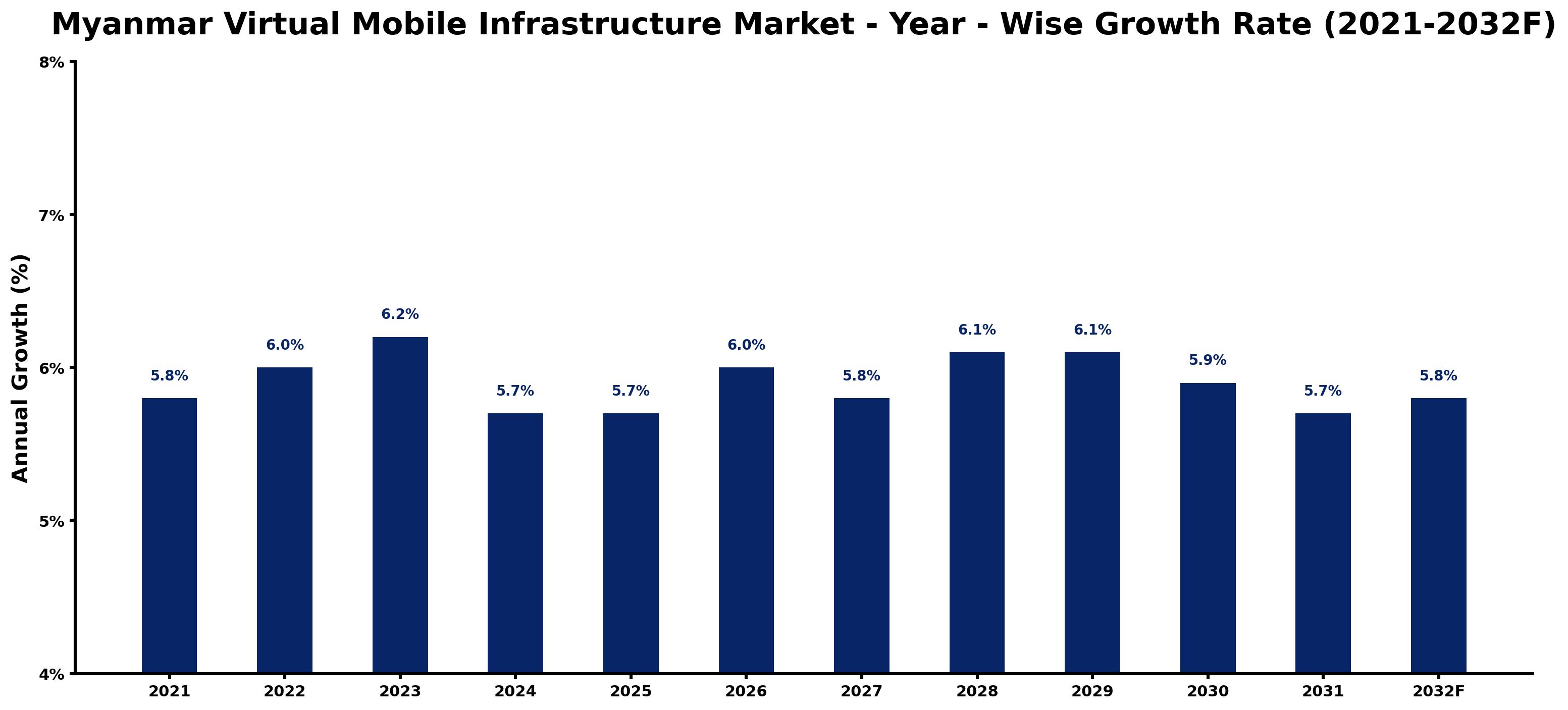 Myanmar Virtual Mobile Infrastructure Market Year-wise Growth Rate and Key Drivers