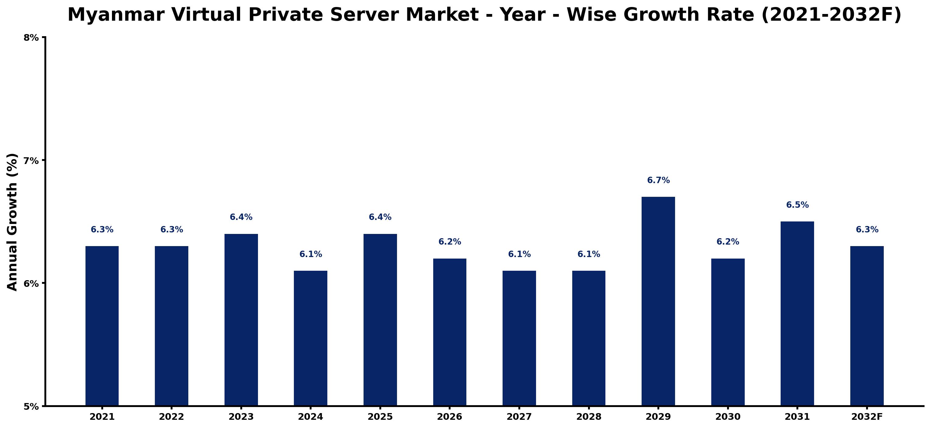 Myanmar Virtual Private Server Market Year-wise Growth Rate and Key Drivers