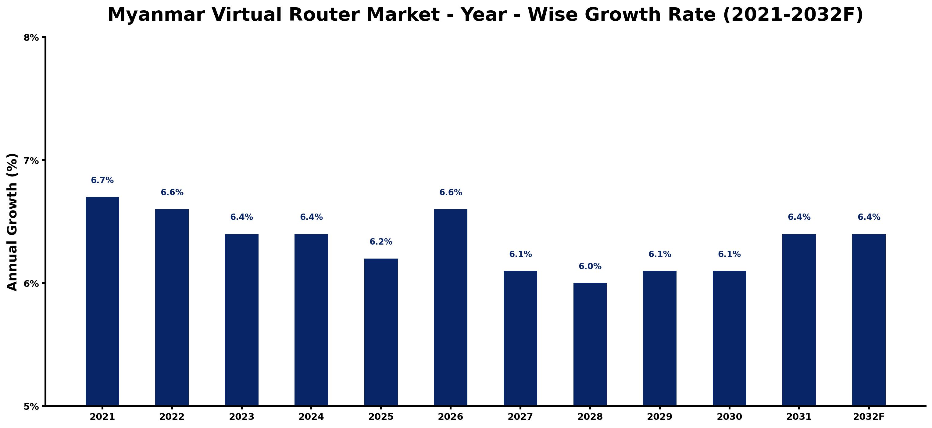 Myanmar Virtual Router Market Year-wise Growth Rate and Key Drivers