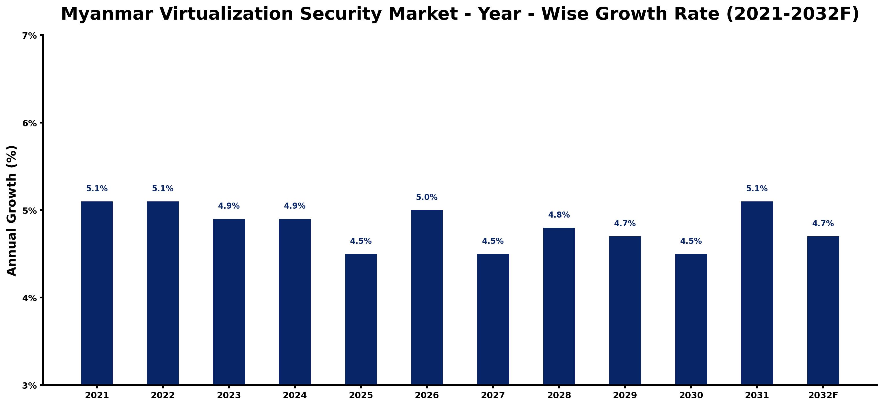 Myanmar Virtualization Security Market Year-wise Growth Rate and Key Drivers