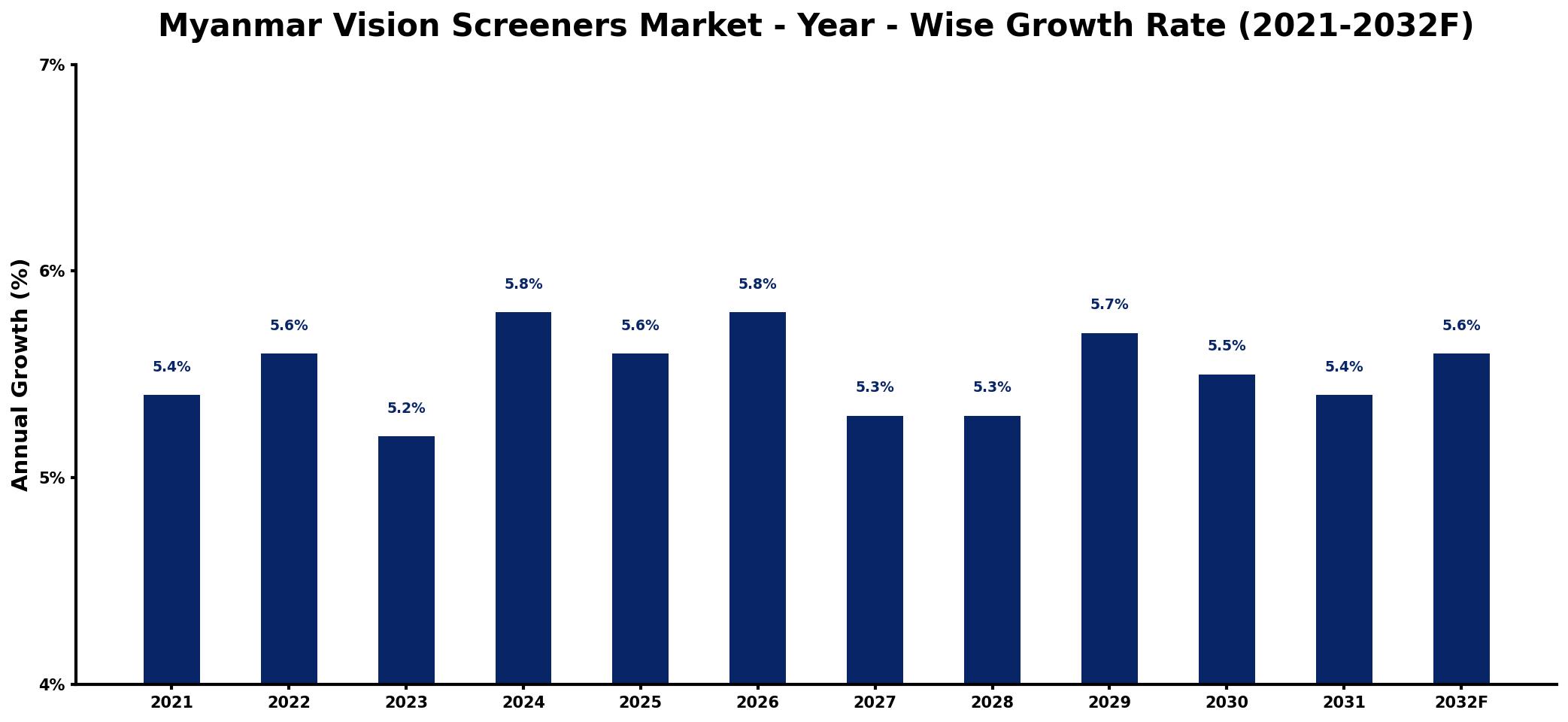 Myanmar Vision Screeners Market Year-wise Growth Rate and Key Drivers