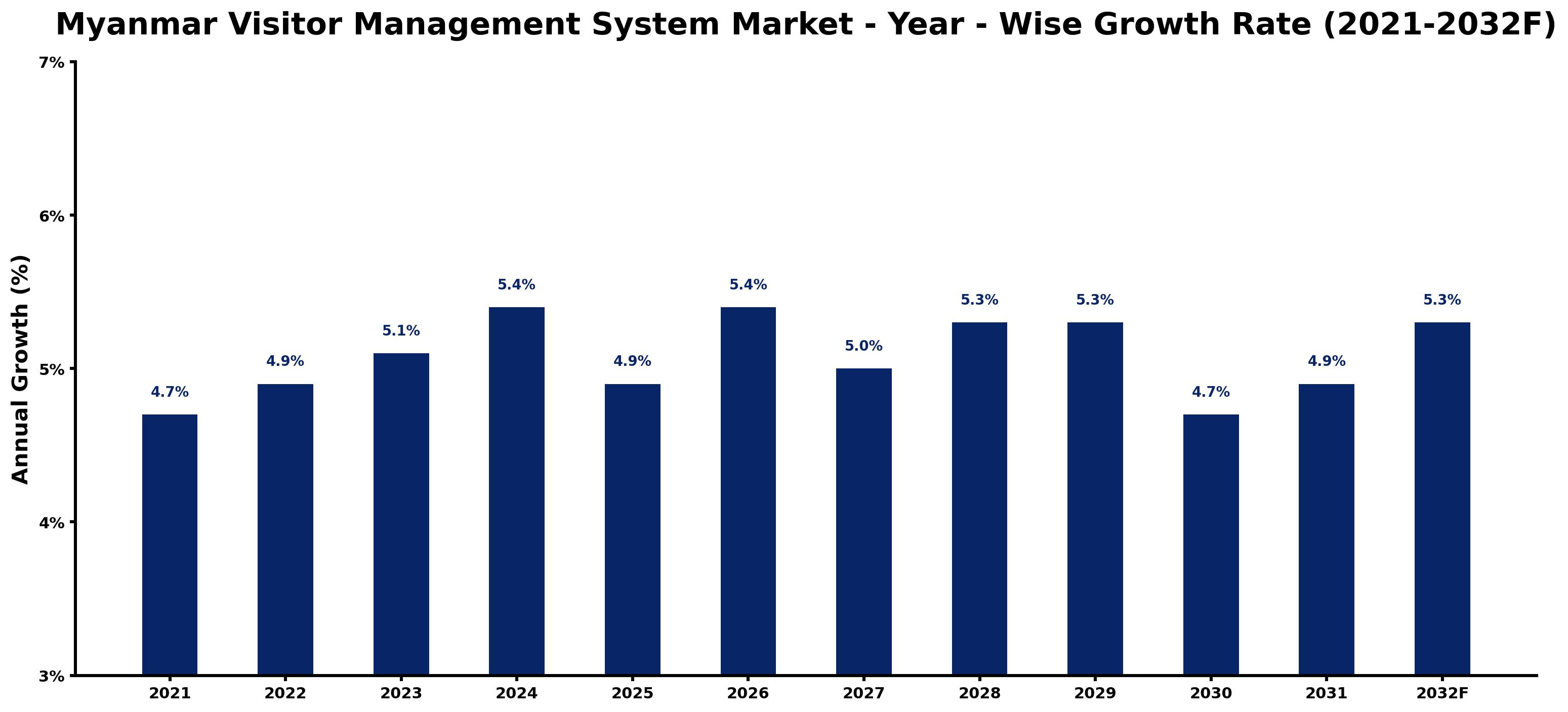 Myanmar Visitor Management System Market Year-wise Growth Rate and Key Drivers