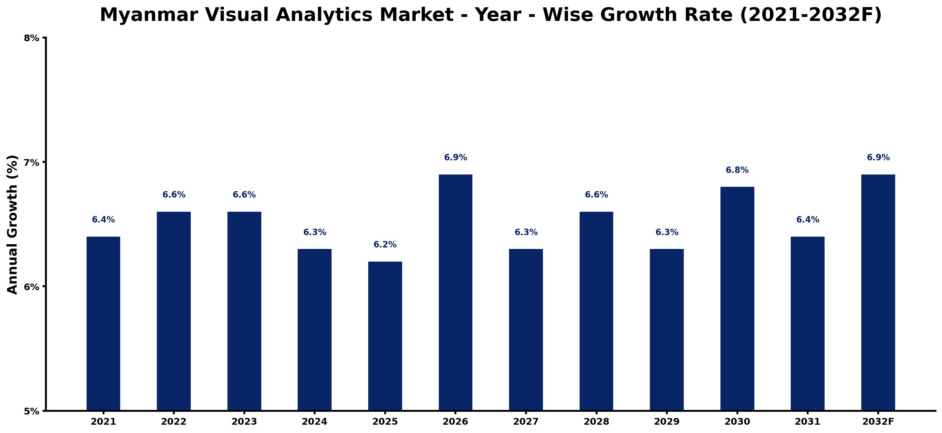 Myanmar Visual Analytics Market Year-wise Growth Rate and Key Drivers