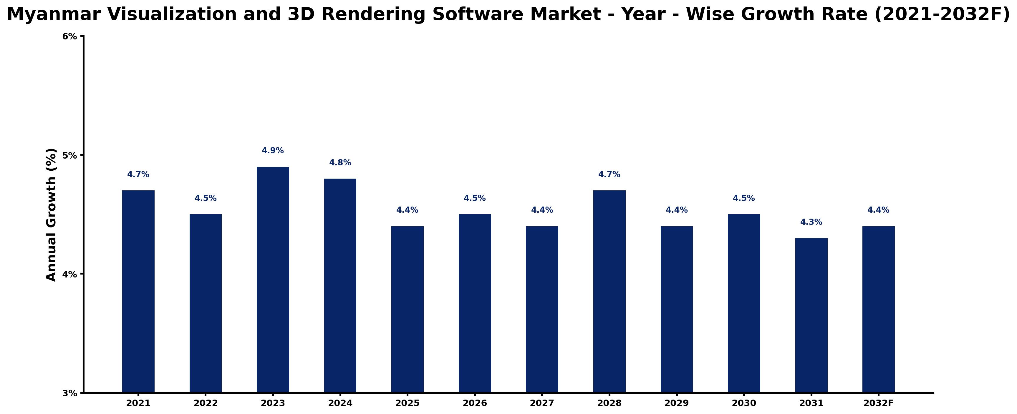 Myanmar Visualization and 3D Rendering Software Market Year-wise Growth Rate and Key Drivers