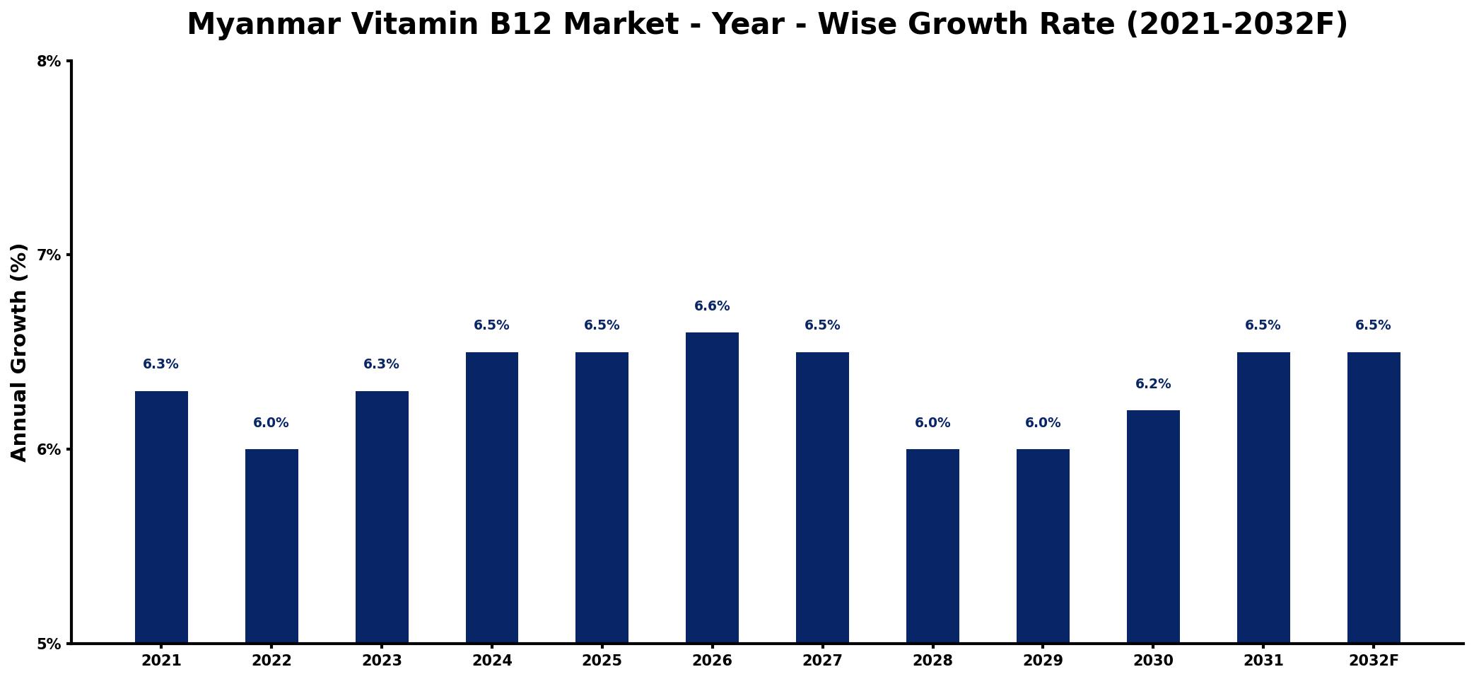 Myanmar Vitamin B12 Market Year-wise Growth Rate and Key Drivers