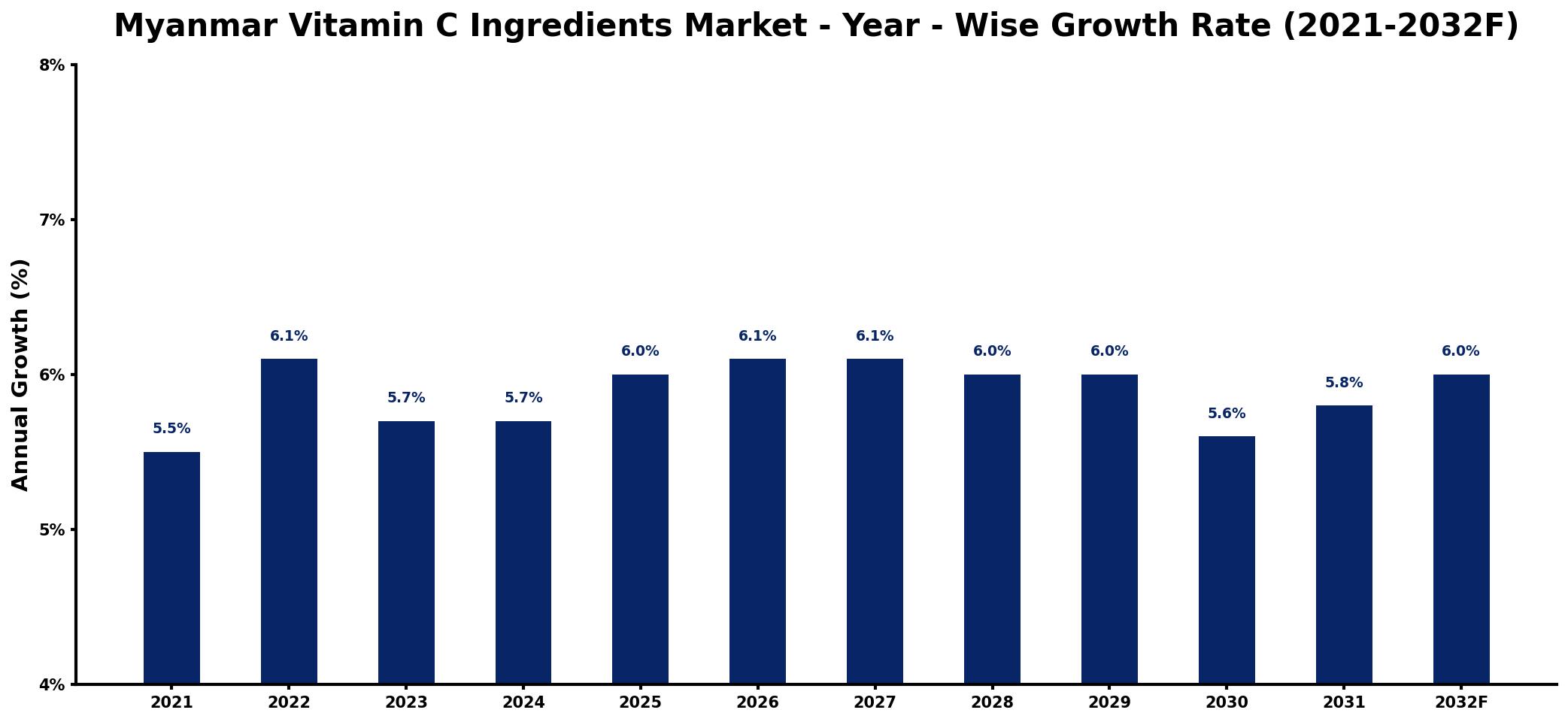 Myanmar Vitamin C Ingredients Market Year-wise Growth Rate and Key Drivers