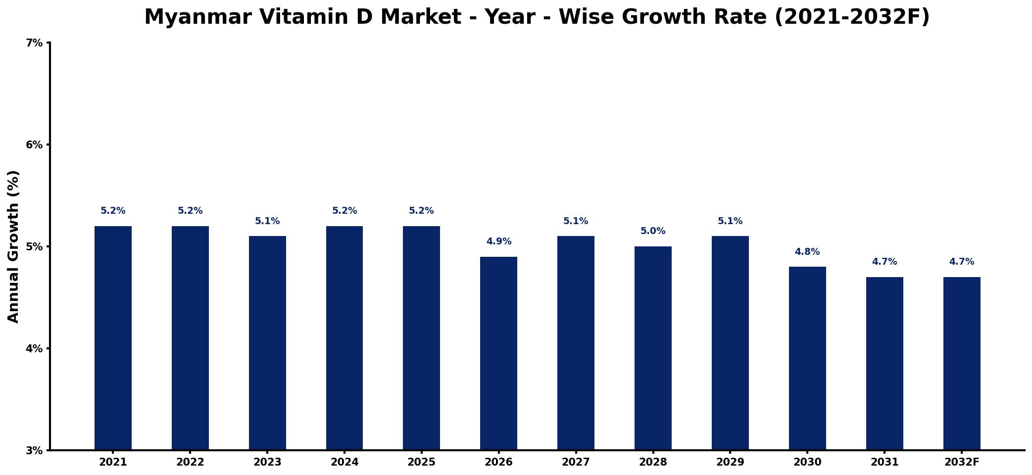Myanmar Vitamin D Market Year-wise Growth Rate and Key Drivers