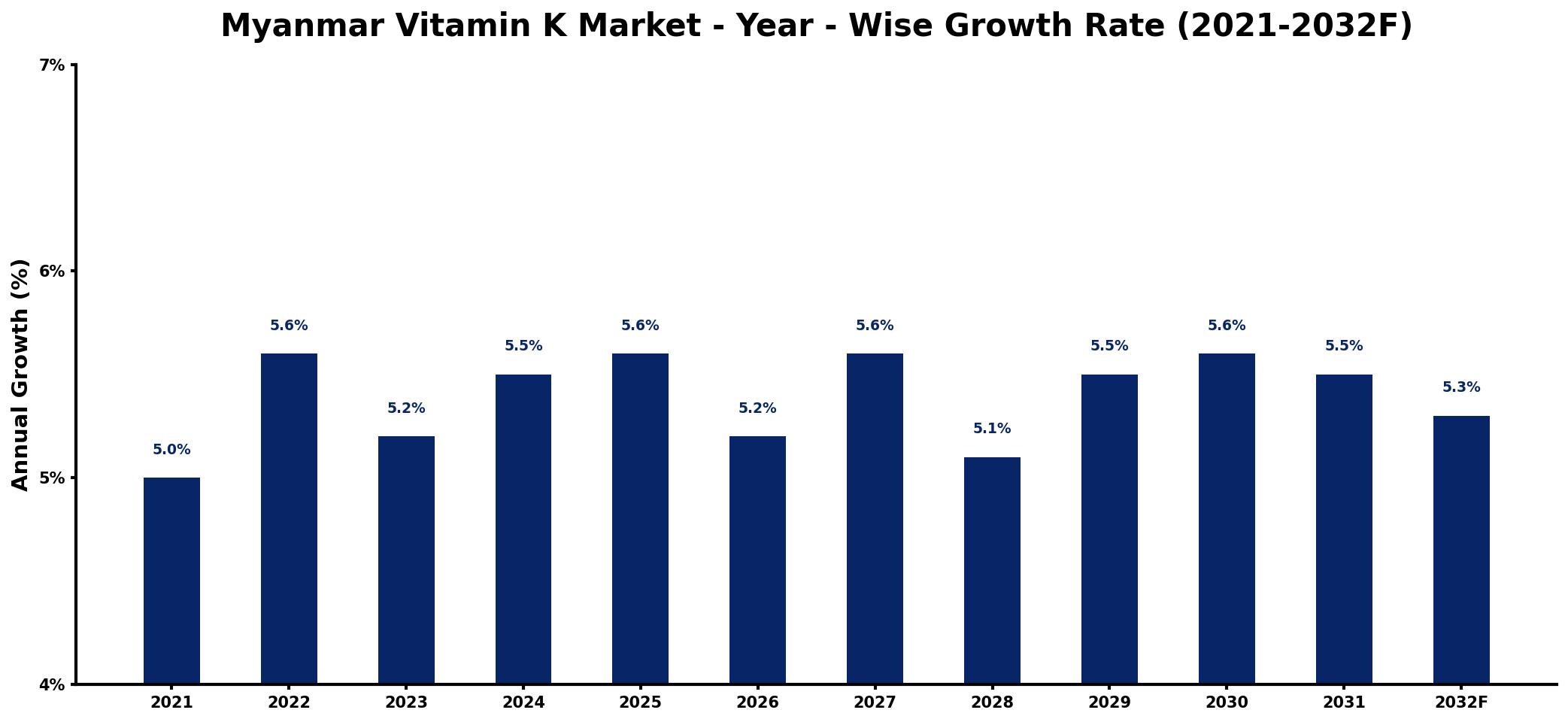 Myanmar Vitamin K Market Year-wise Growth Rate and Key Drivers