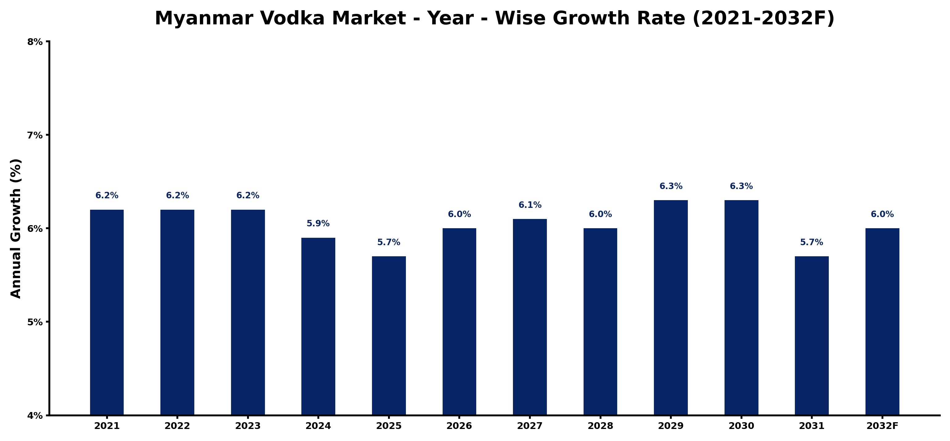 Myanmar Vodka Market Year-wise Growth Rate and Key Drivers
