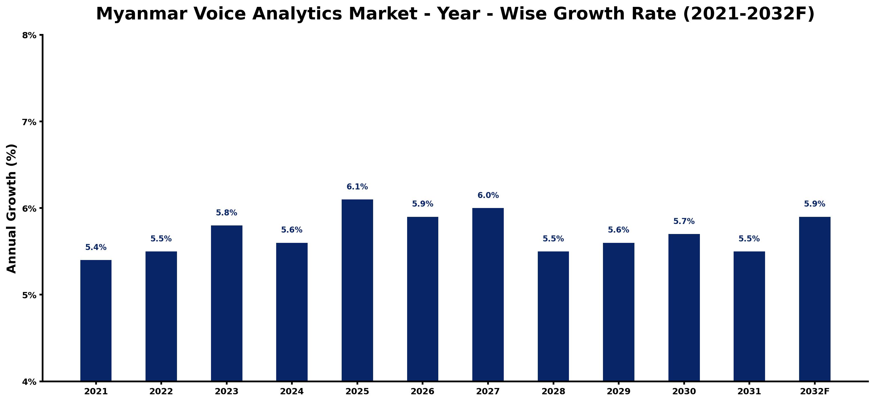 Myanmar Voice Analytics Market Year-wise Growth Rate and Key Drivers