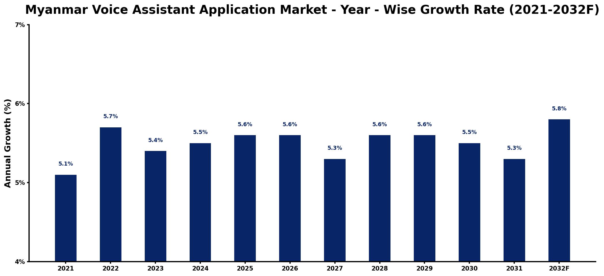 Myanmar Voice Assistant Application Market Year-wise Growth Rate and Key Drivers