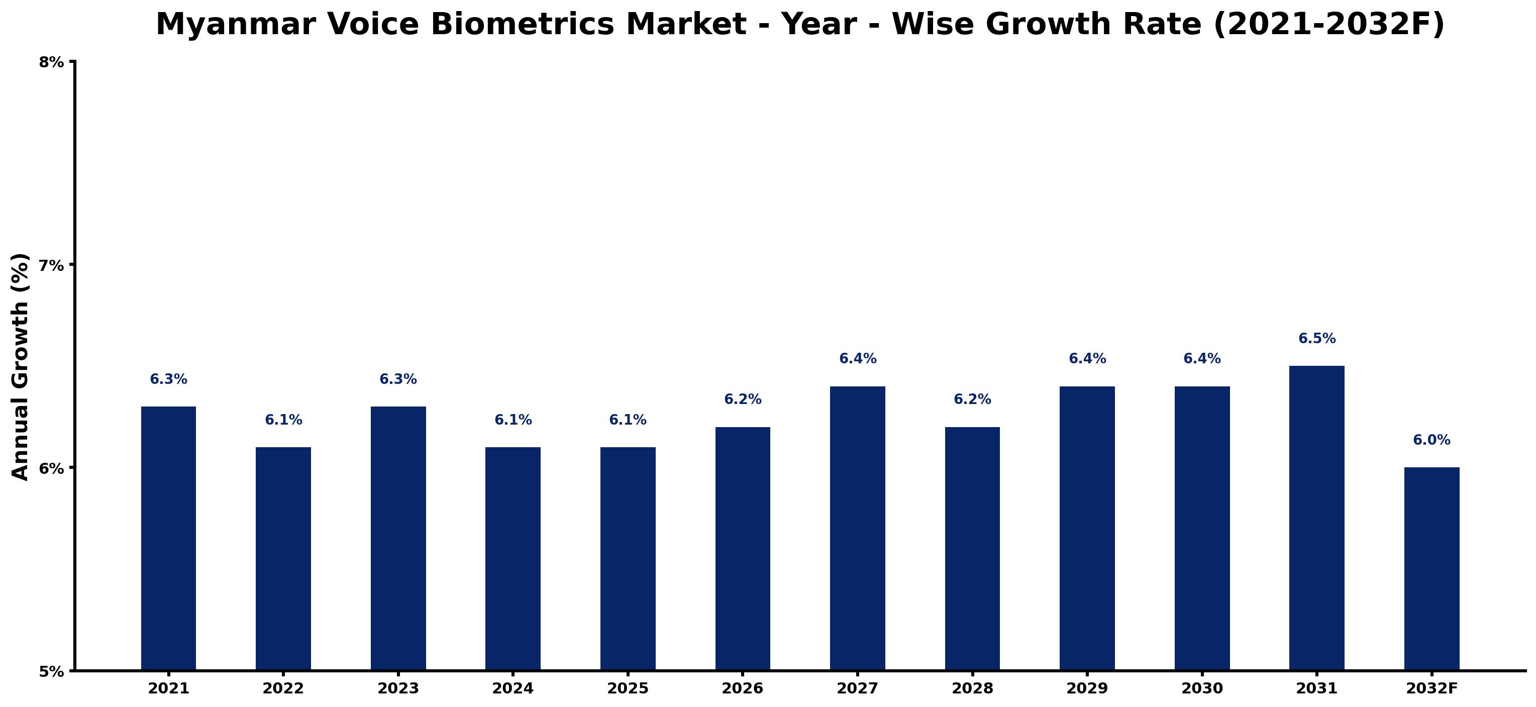 Myanmar Voice Biometrics Market Year-wise Growth Rate and Key Drivers